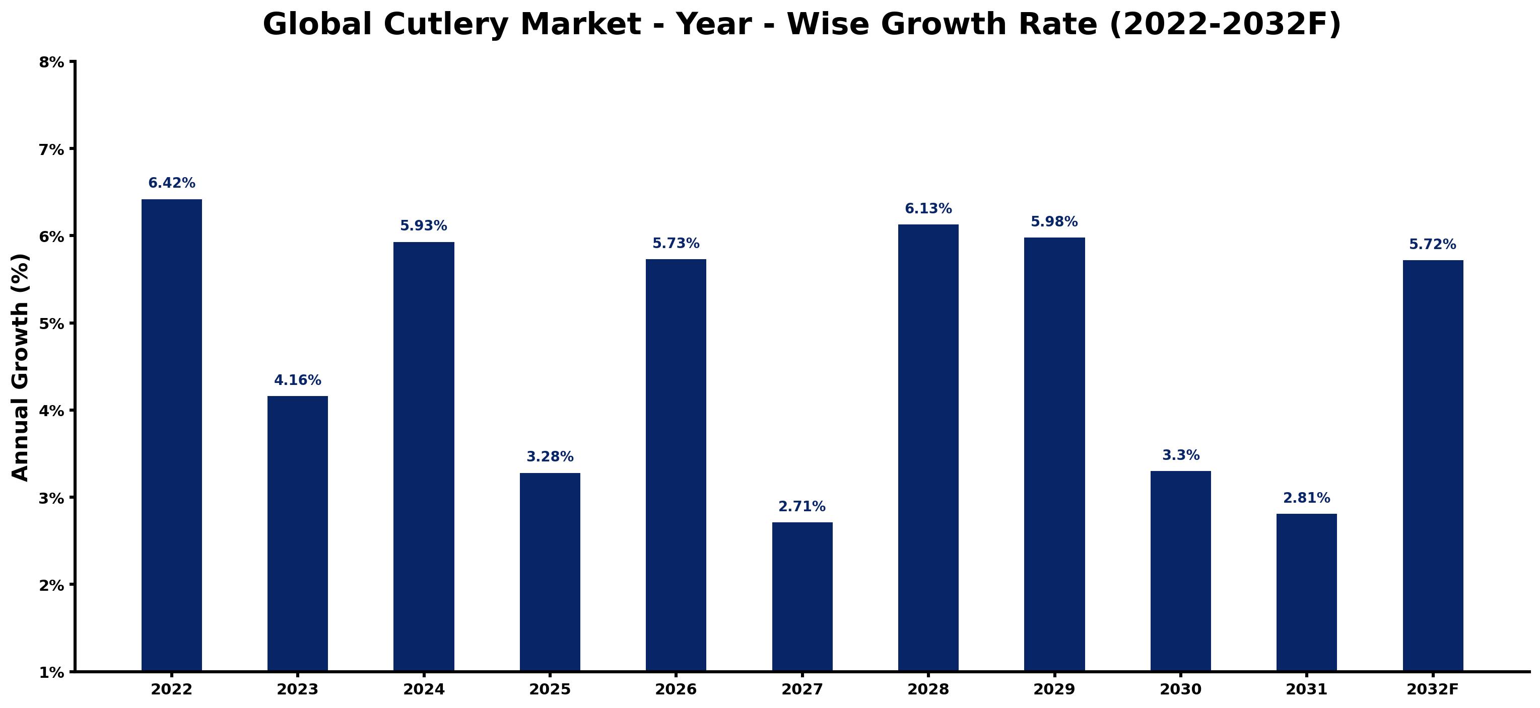 Global Cutlery Market Year-wise Growth Rate and Key Drivers
