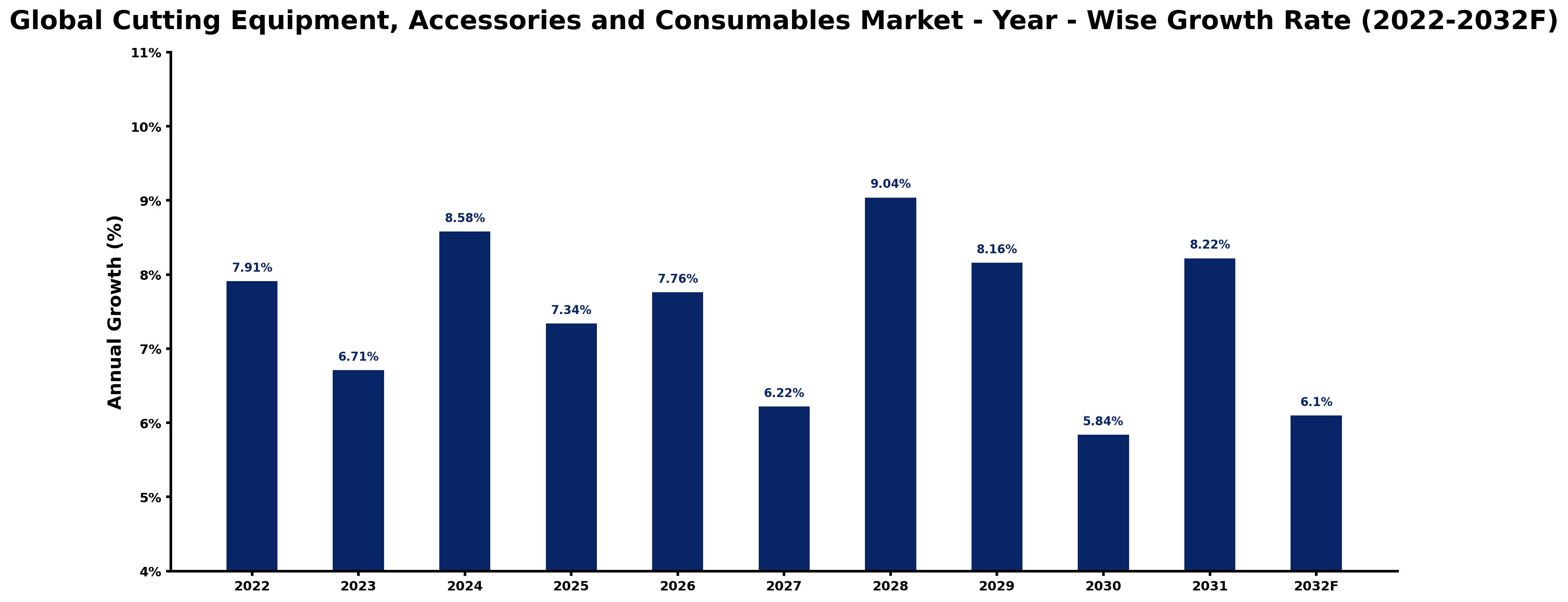 Global Cutting Equipment, Accessories and Consumables Market Year-wise Growth Rate and Key Drivers