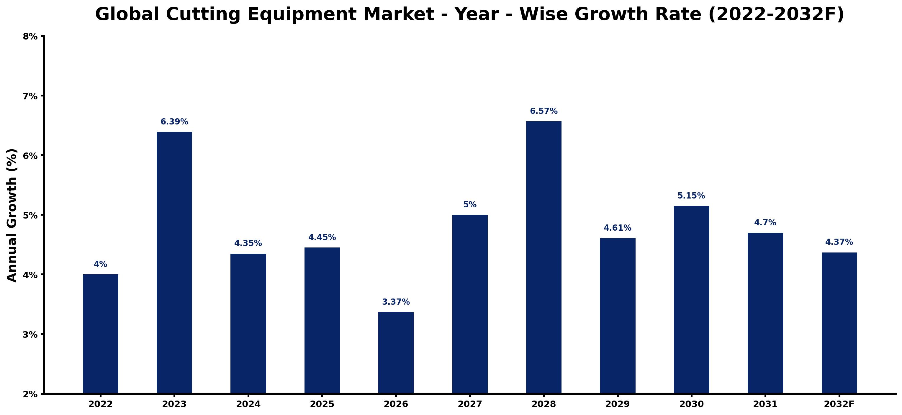 Global Cutting Equipment Market Year-wise Growth Rate and Key Drivers