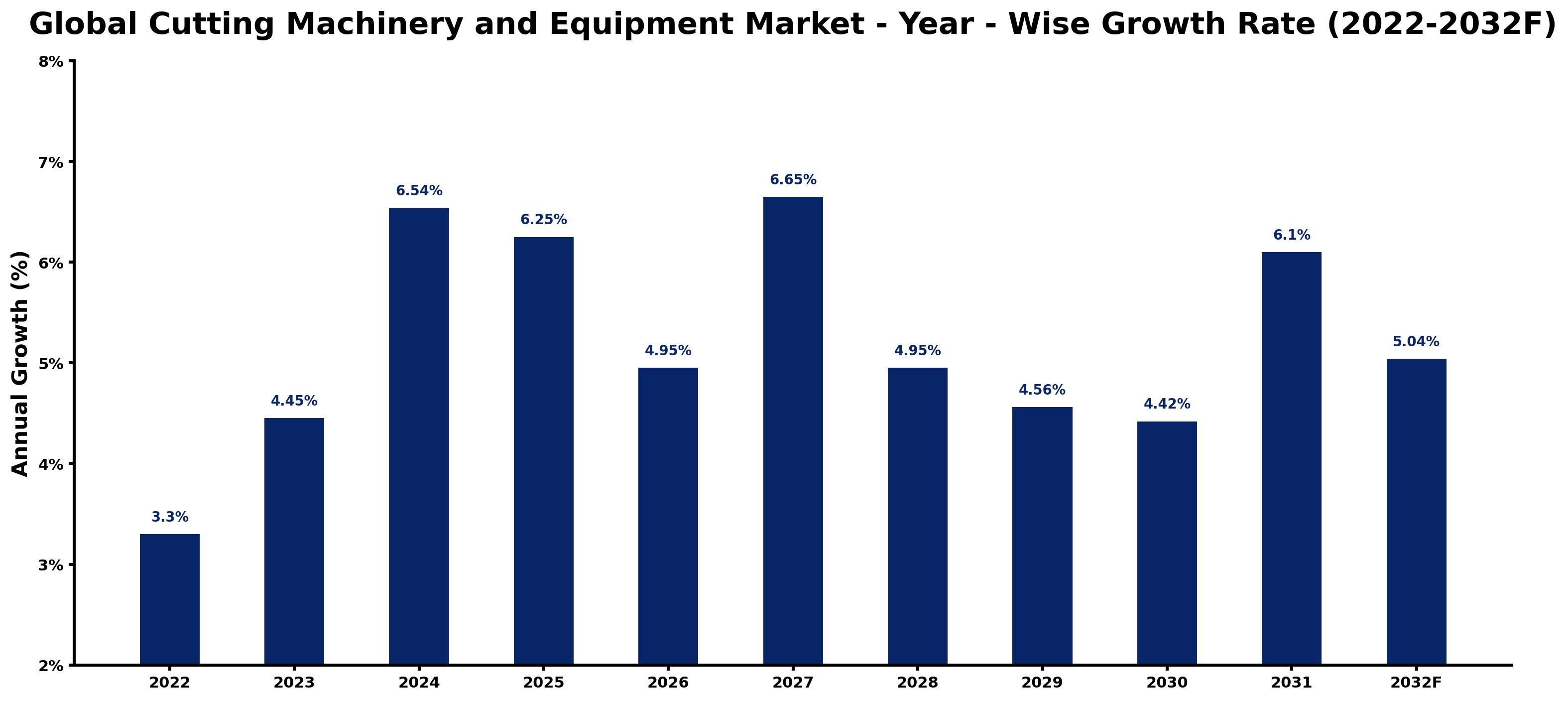 Global Cutting Machinery and Equipment Market Year-wise Growth Rate and Key Drivers