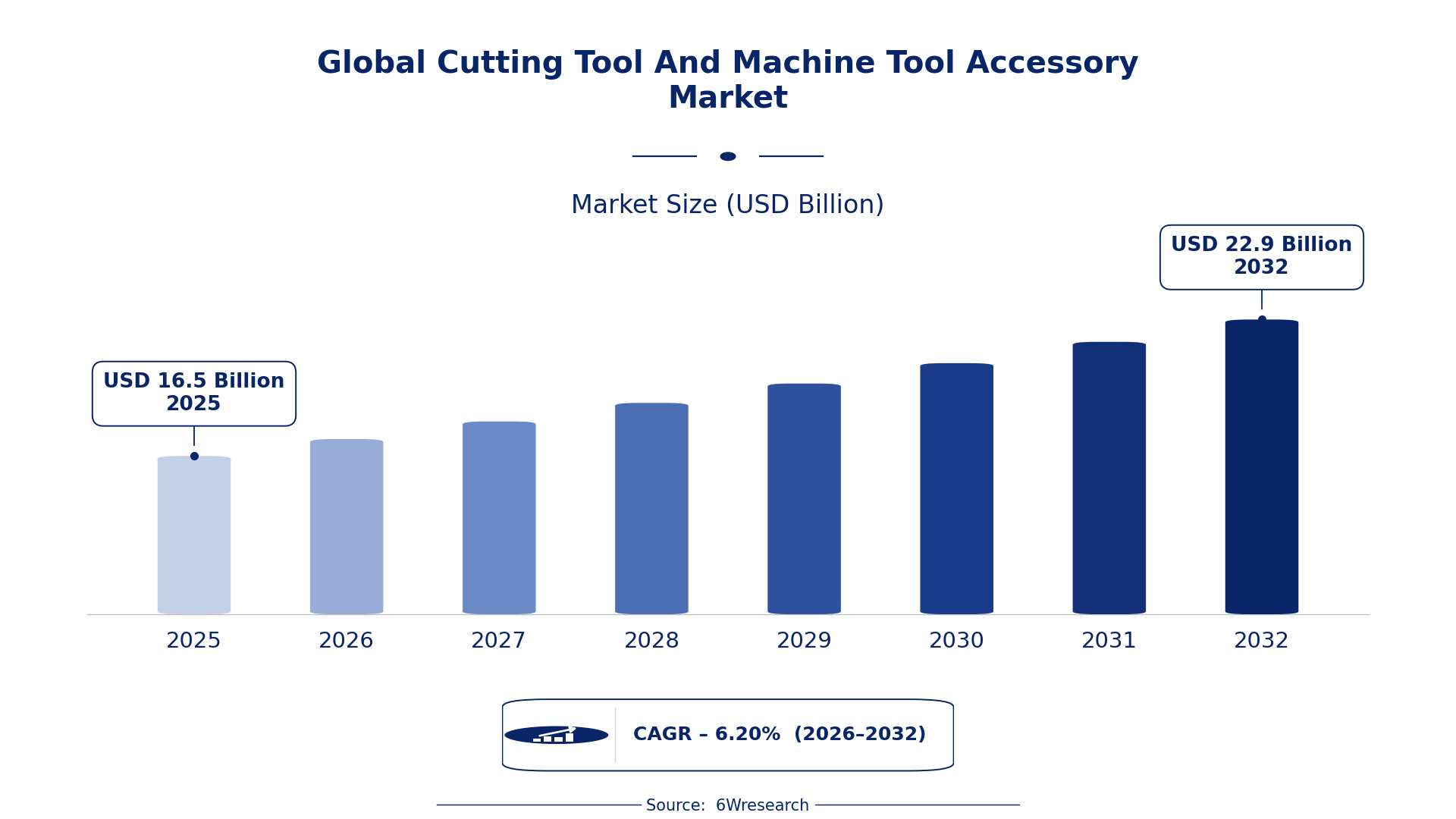 Global Cutting Tool And Machine Tool Accessory Market Size & Growth Rate (2026-2032)
