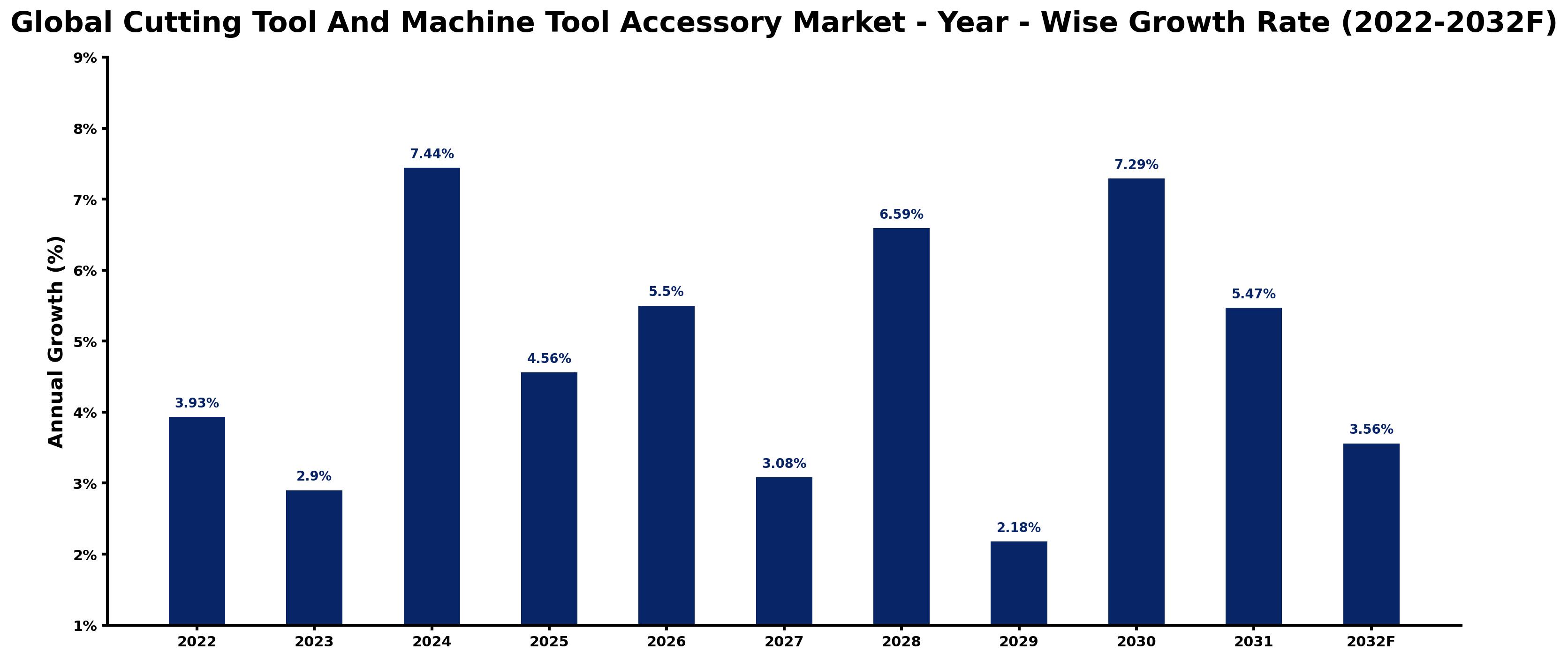 Global Cutting Tool And Machine Tool Accessory Market Year-wise Growth Rate and Key Drivers
