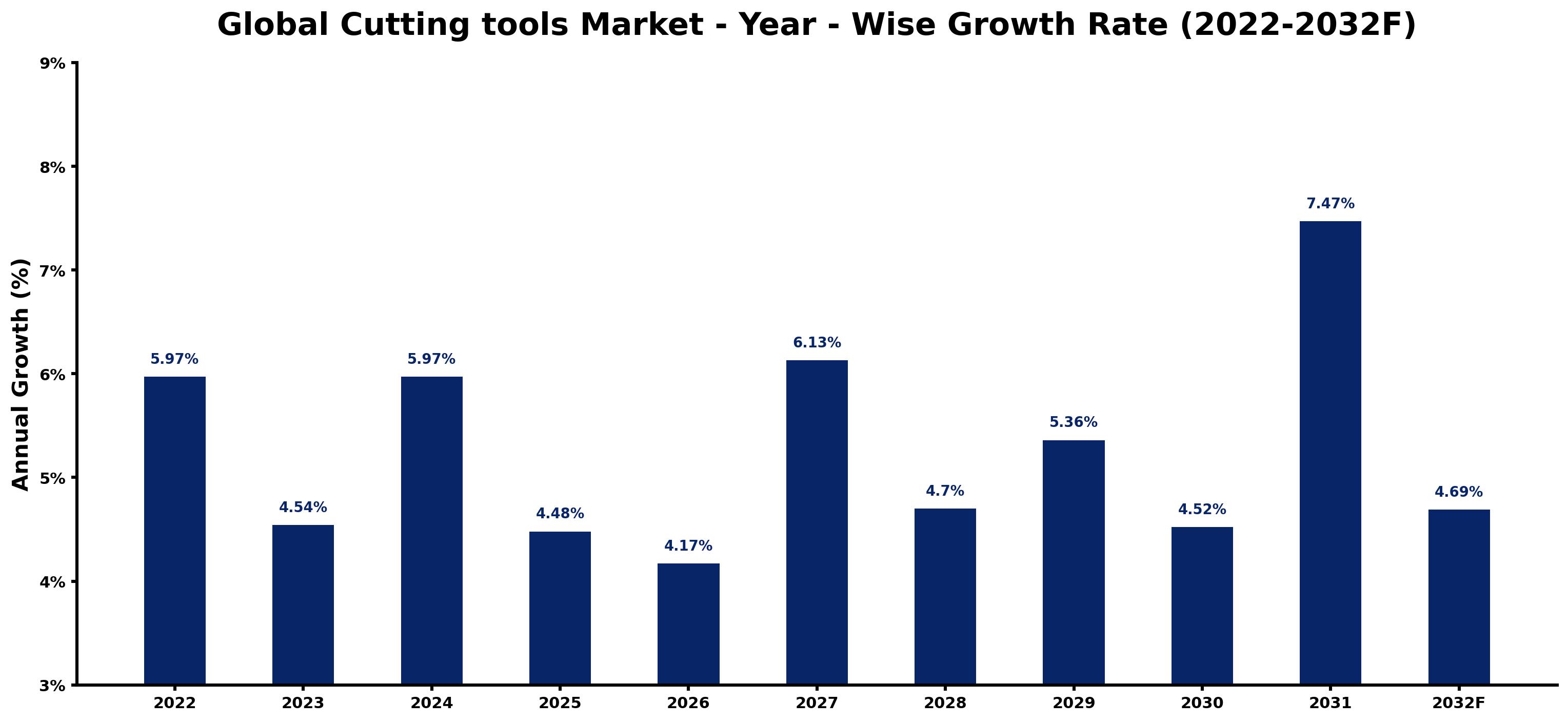 Global Cutting tools Market Year-wise Growth Rate and Key Drivers