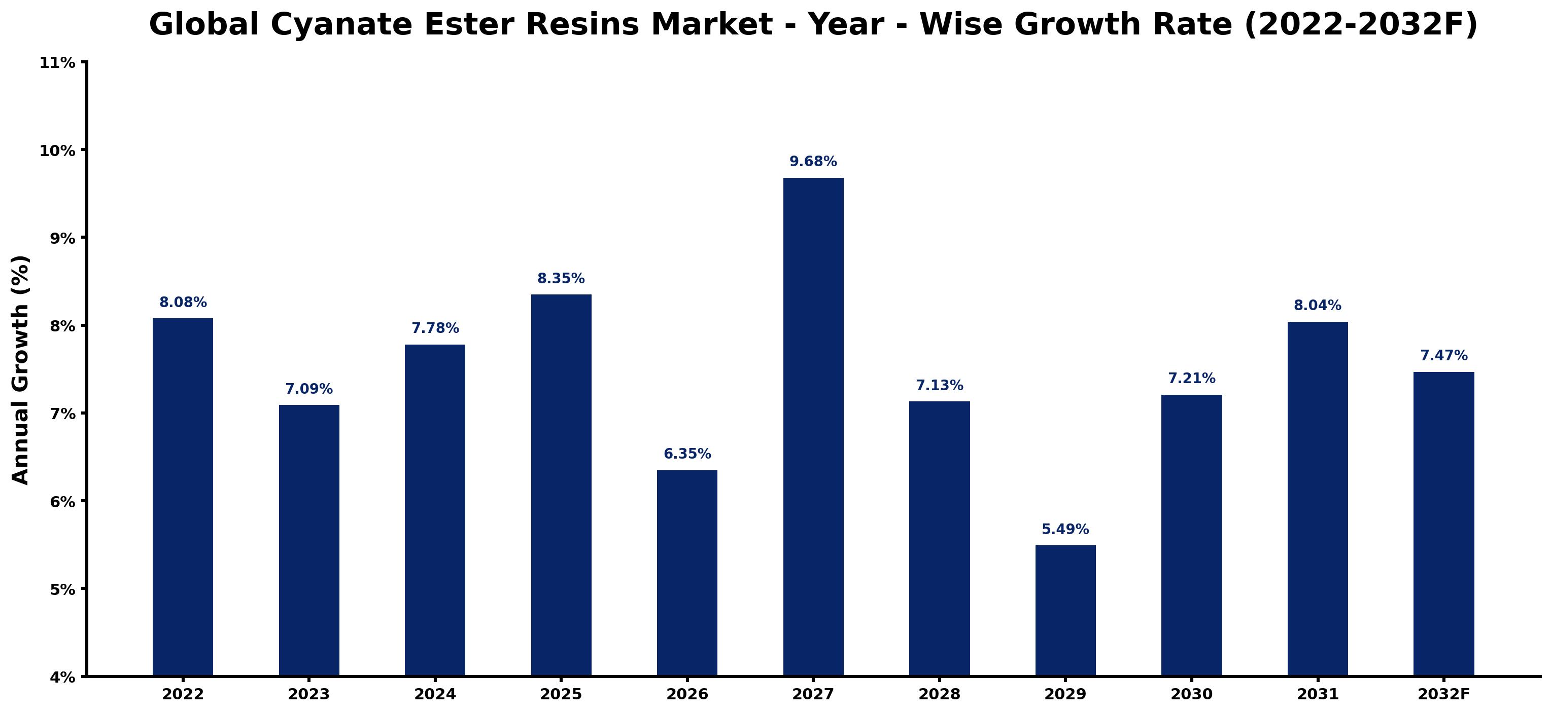 Global Cyanate Ester Resins Market Year-wise Growth Rate and Key Drivers