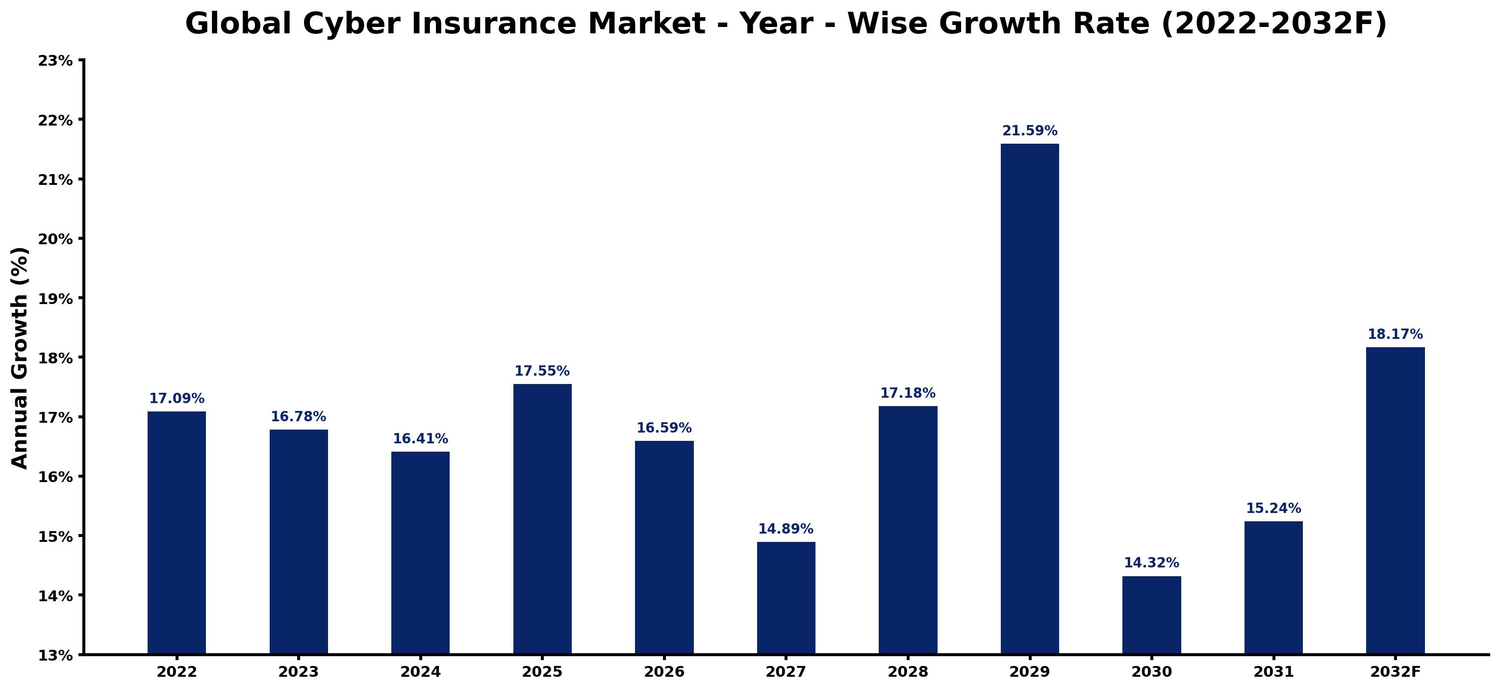 Global Cyber Insurance Market Year-wise Growth Rate and Key Drivers