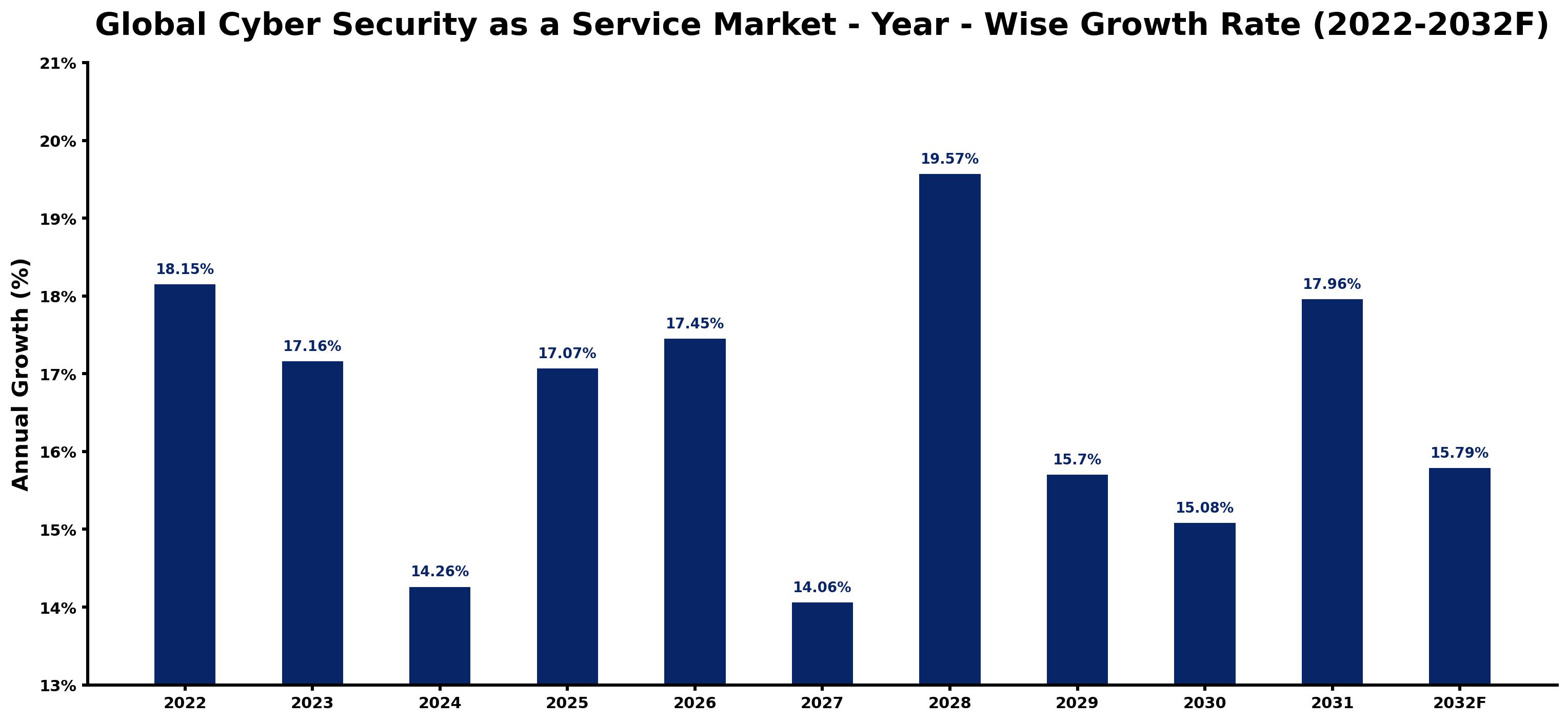 Global Cyber Security as a Service Market Year-wise Growth Rate and Key Drivers