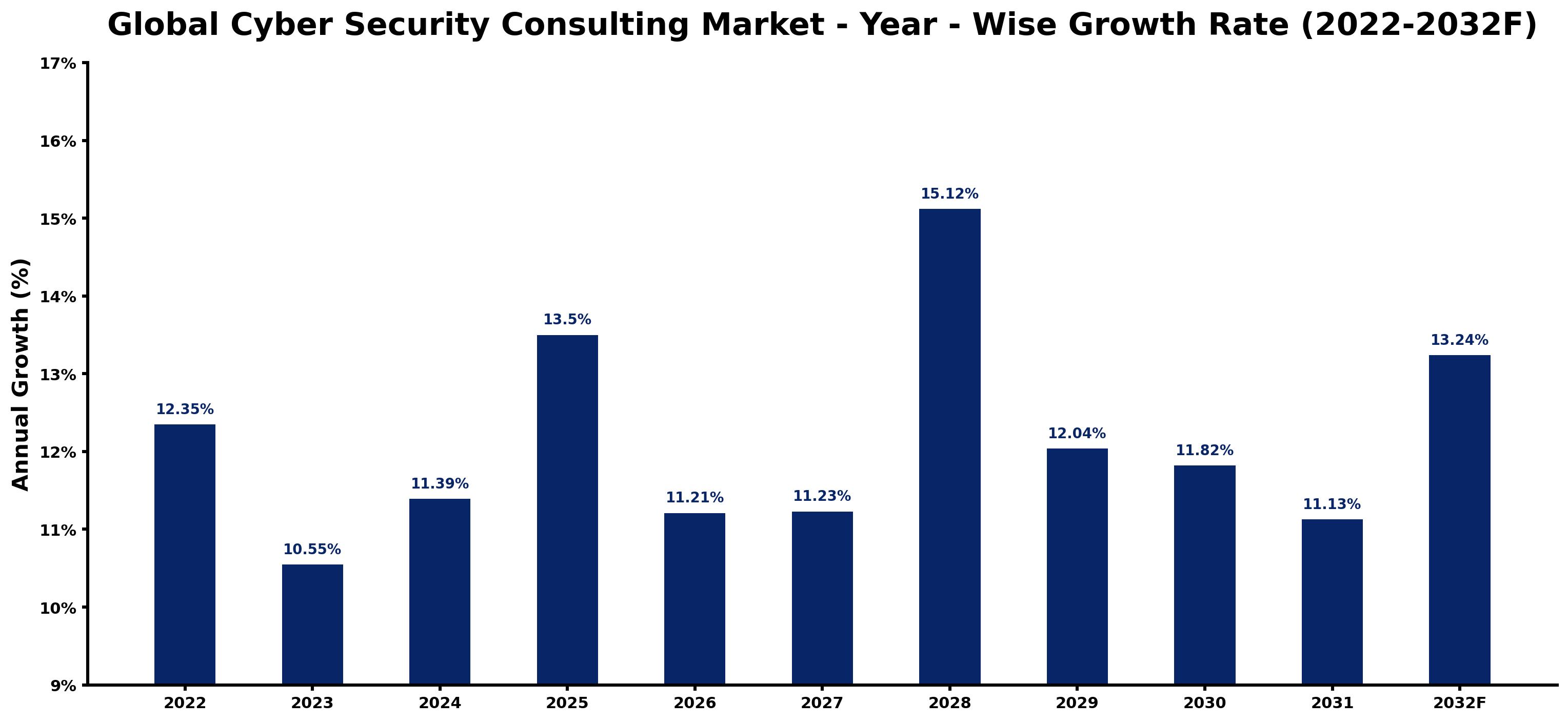 Global Cyber Security Consulting Market Year-wise Growth Rate and Key Drivers