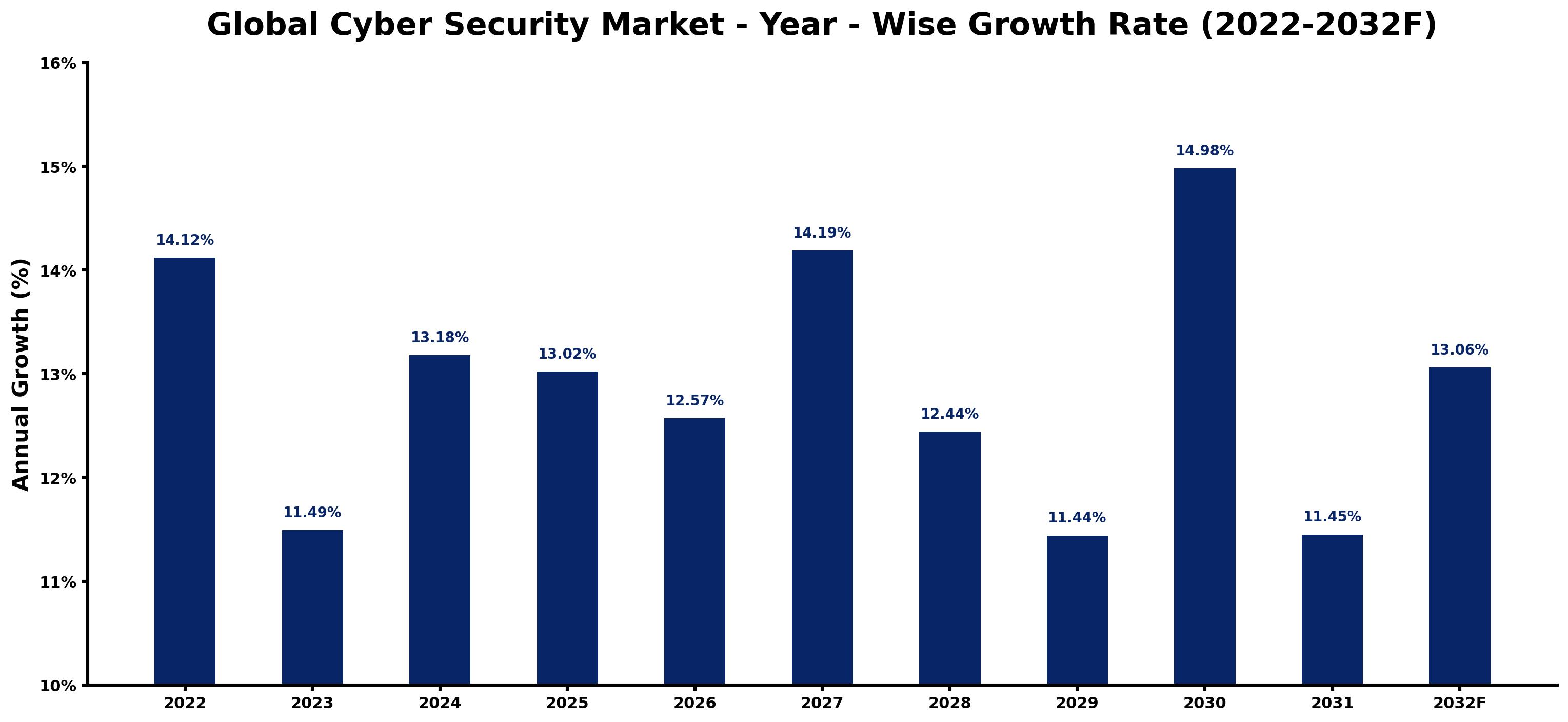Global Cyber Security Market Year-wise Growth Rate and Key Drivers
