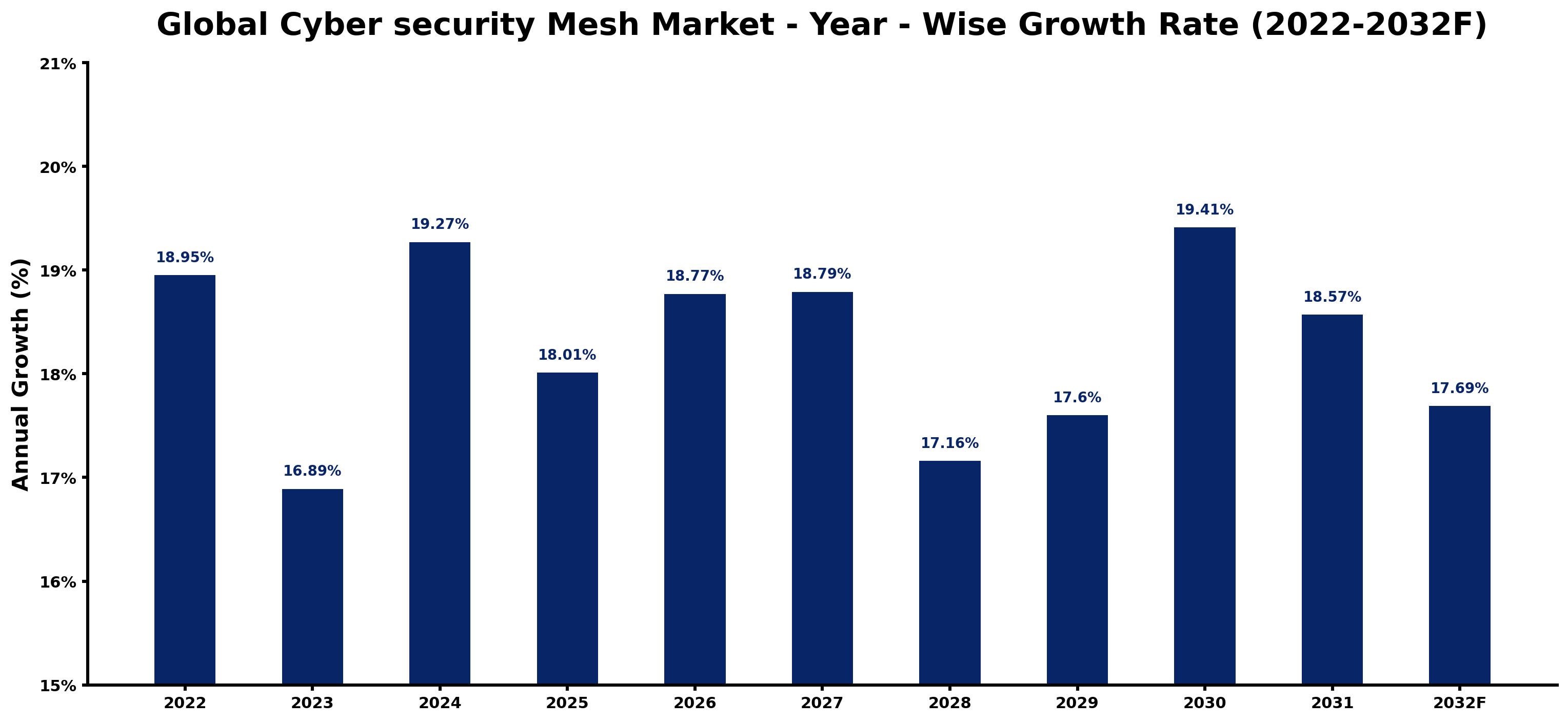 Global Cyber security Mesh Market Year-wise Growth Rate and Key Drivers