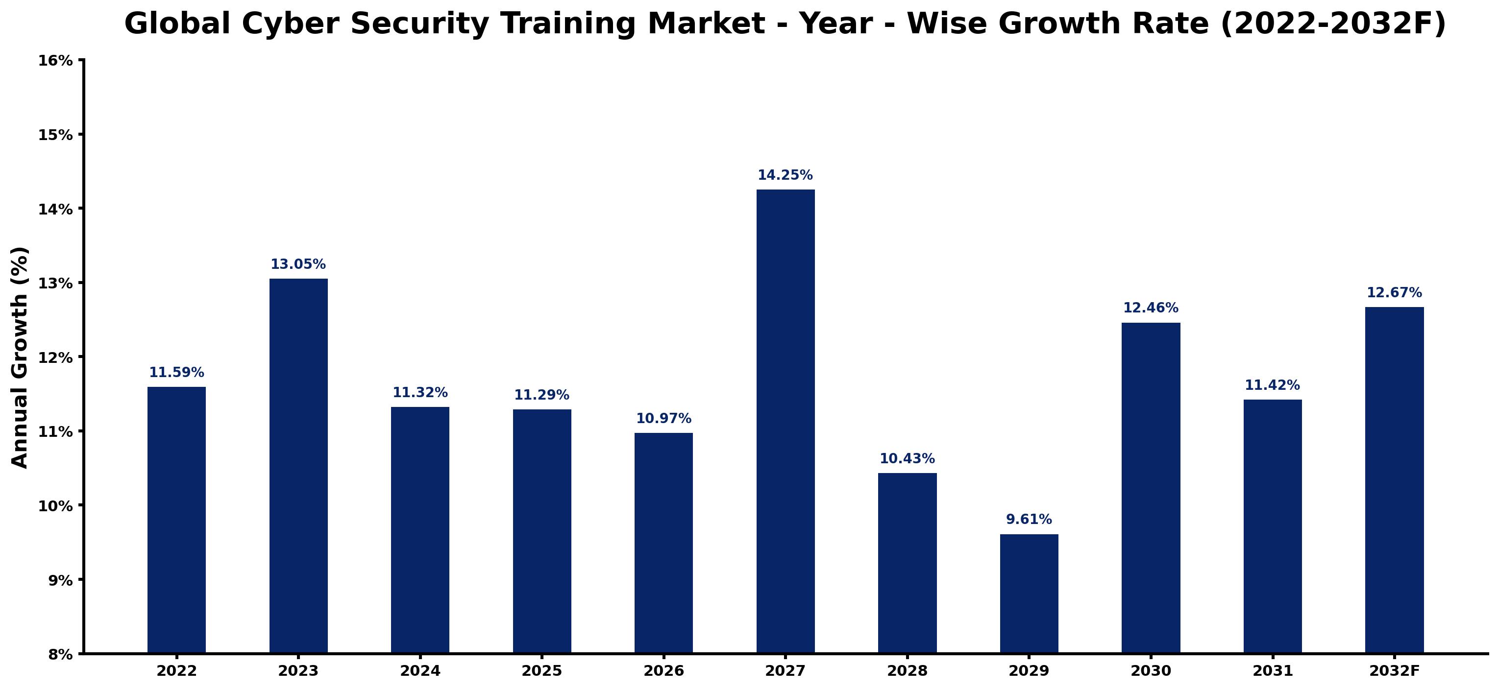 Global Cyber Security Training Market Year-wise Growth Rate and Key Drivers