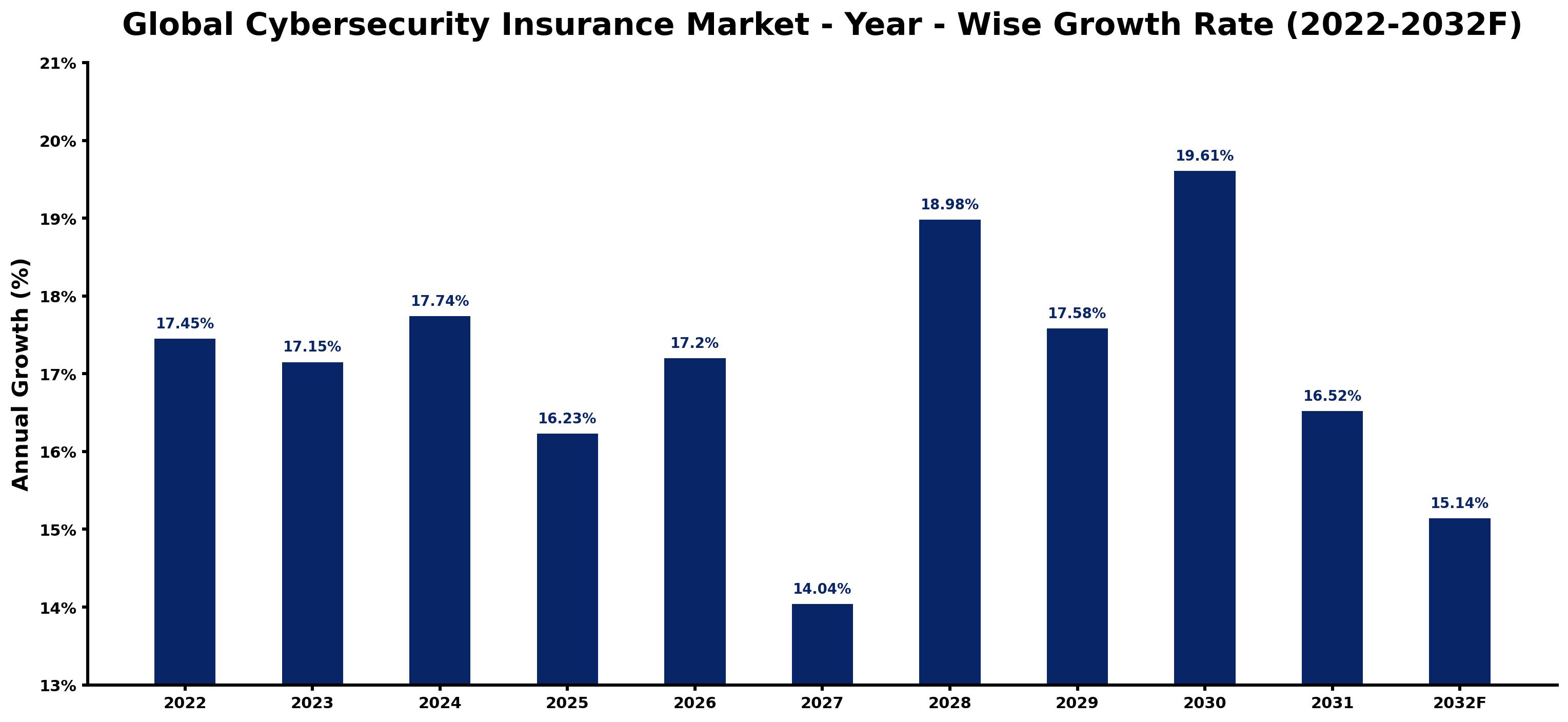 Global Cybersecurity Insurance Market Year-wise Growth Rate and Key Drivers