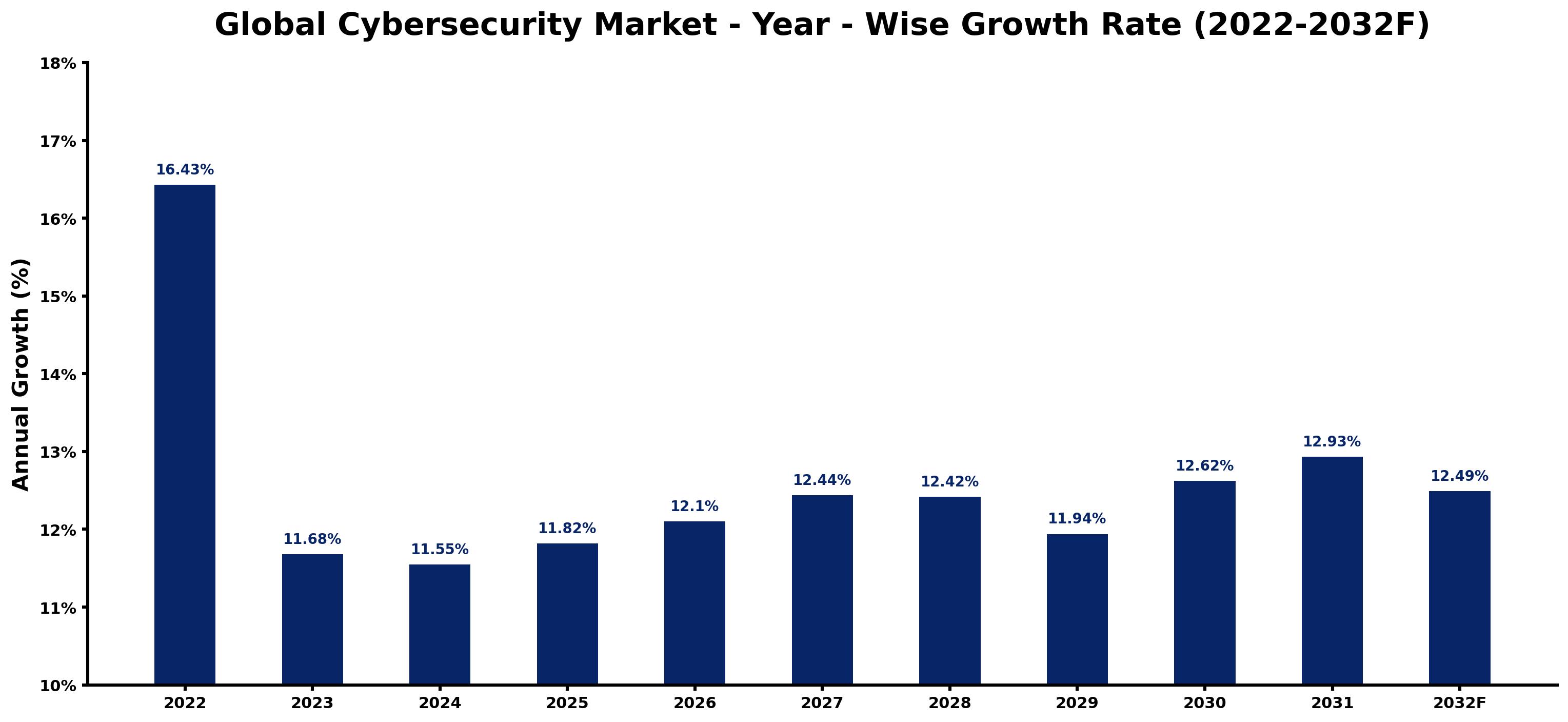 Global Cybersecurity Market Year-wise Growth Rate and Key Drivers