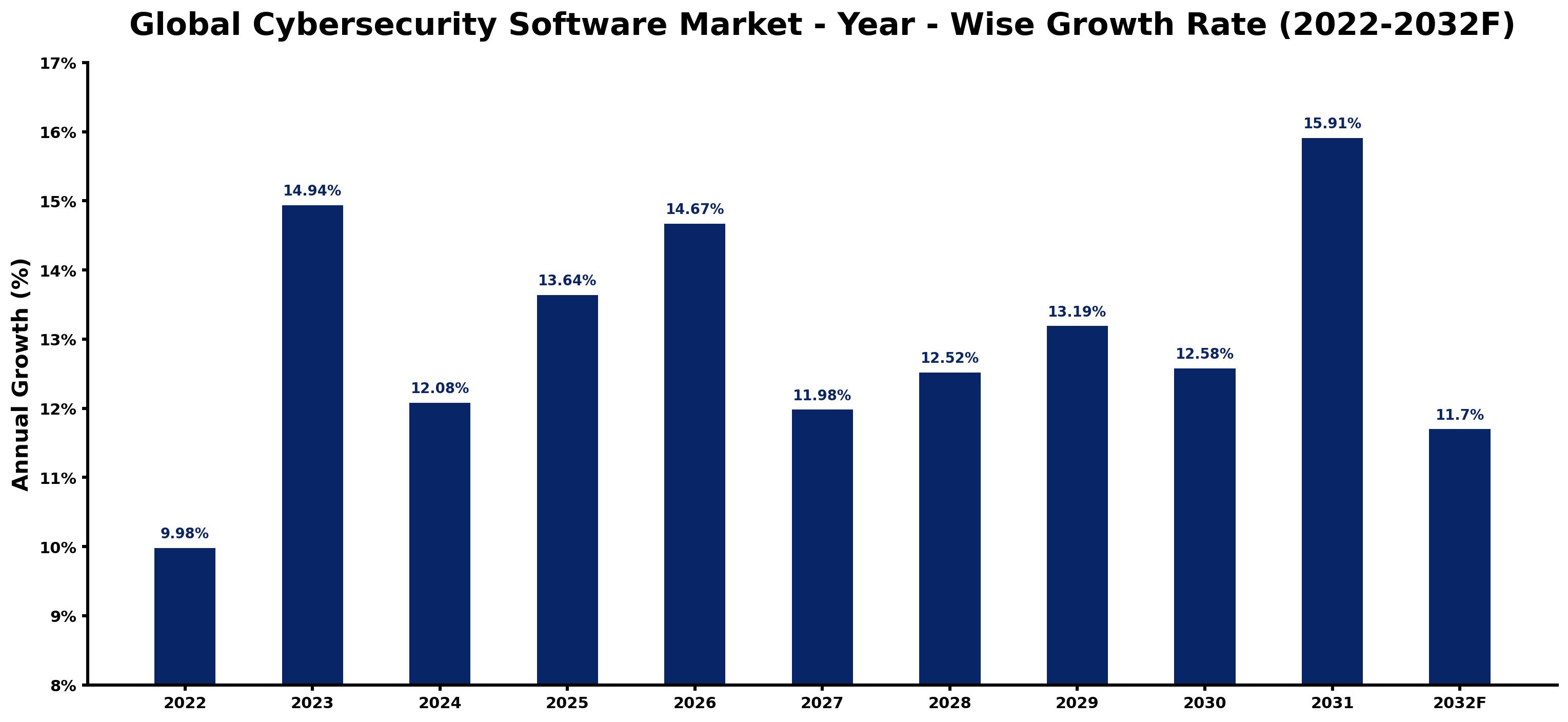Global Cybersecurity Software Market Year-wise Growth Rate and Key Drivers