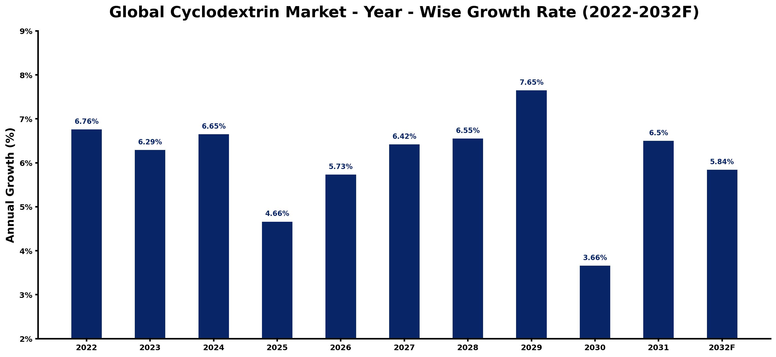 Global Cyclodextrin Market Year-wise Growth Rate and Key Drivers