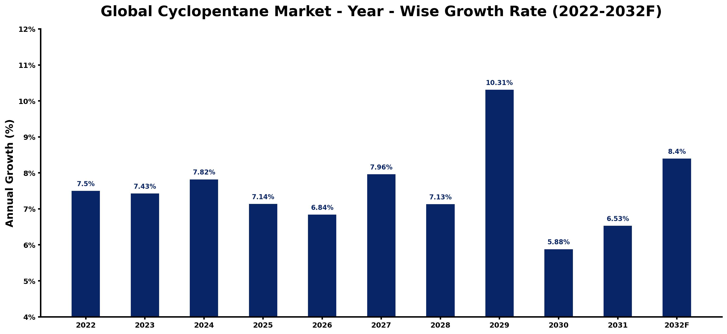 Global Cyclopentane Market Year-wise Growth Rate and Key Drivers