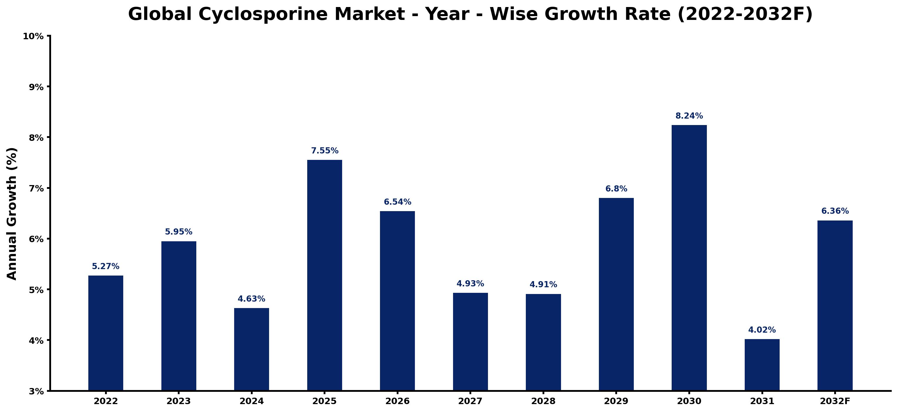Global Cyclosporine Market Year-wise Growth Rate and Key Drivers