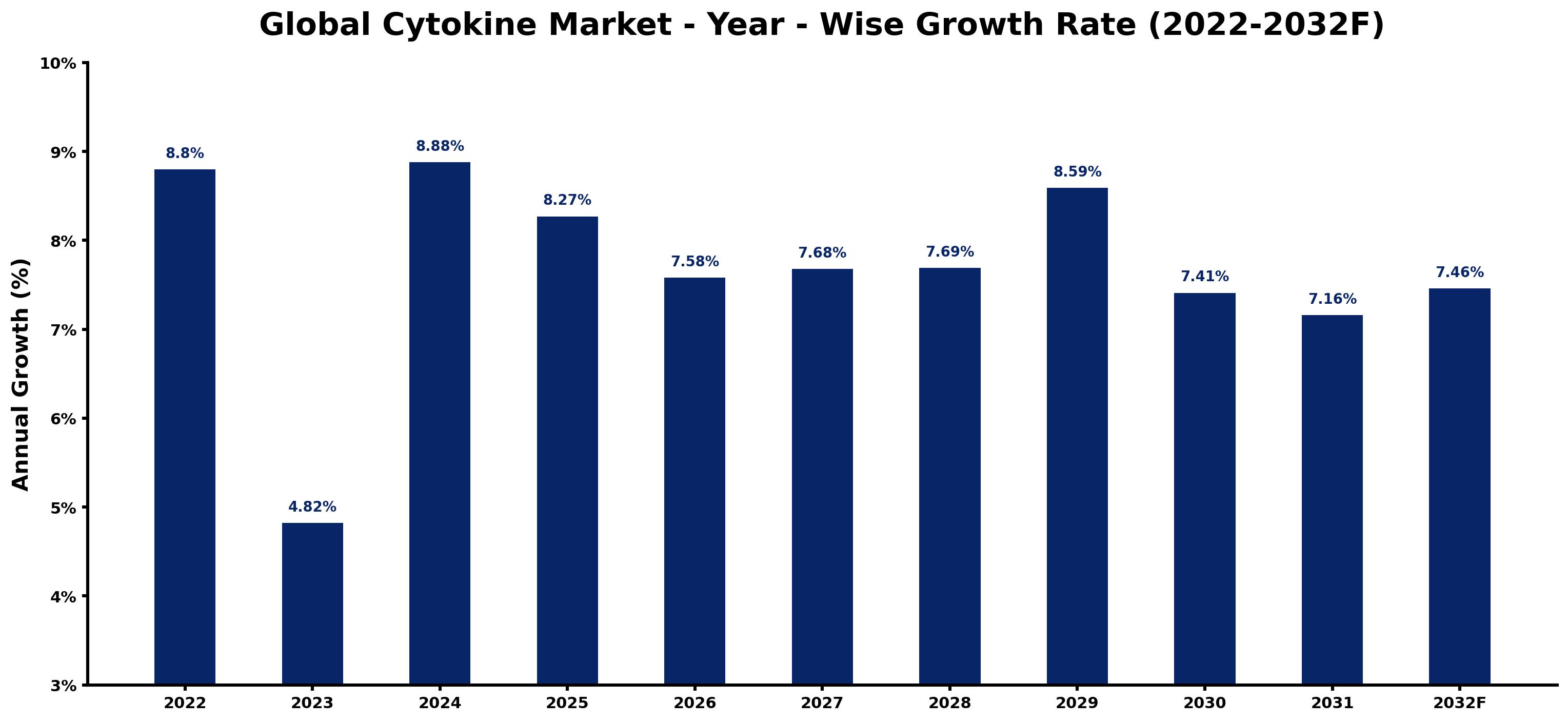 Global Cytokine Market Year-wise Growth Rate and Key Drivers