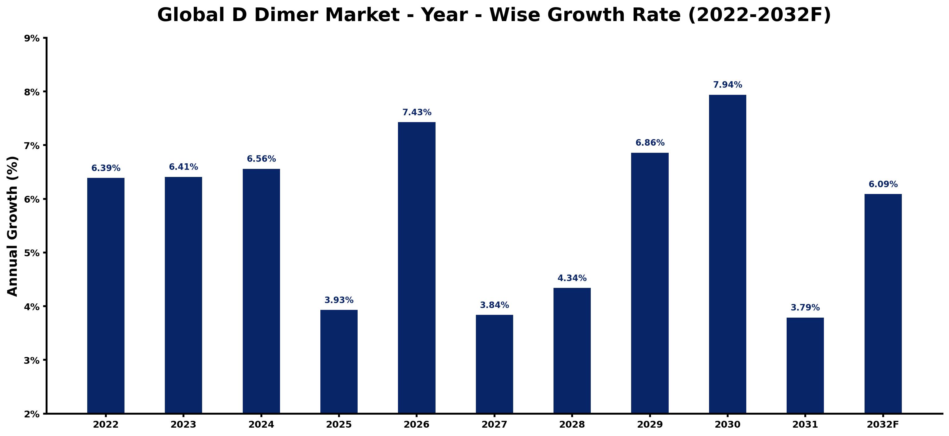 Global D Dimer Market Year-wise Growth Rate and Key Drivers