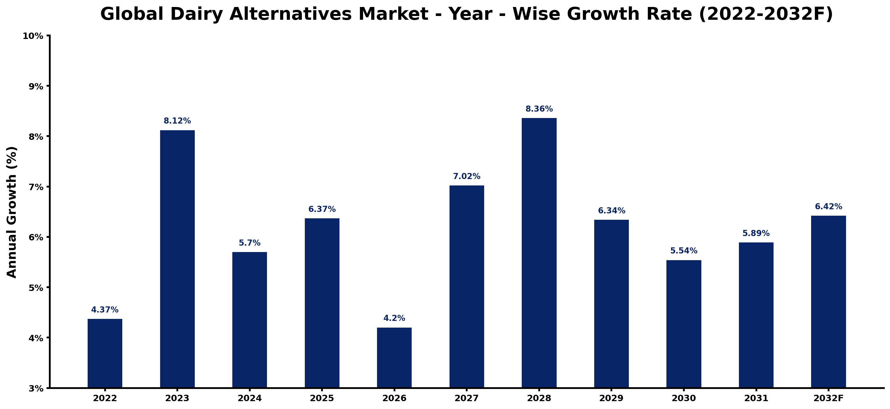 Global Dairy Alternatives Market Year-wise Growth Rate and Key Drivers