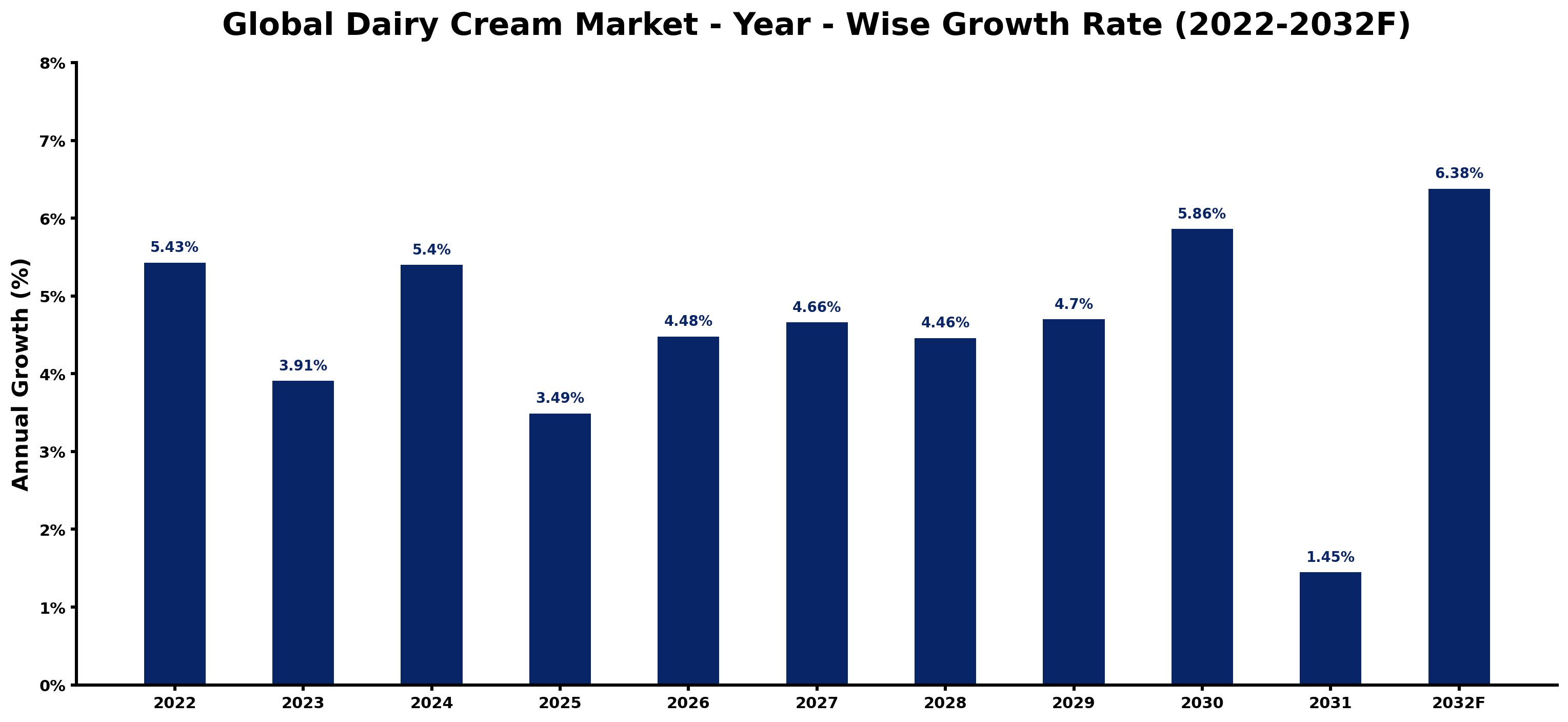 Global Dairy Cream Market Year-wise Growth Rate and Key Drivers