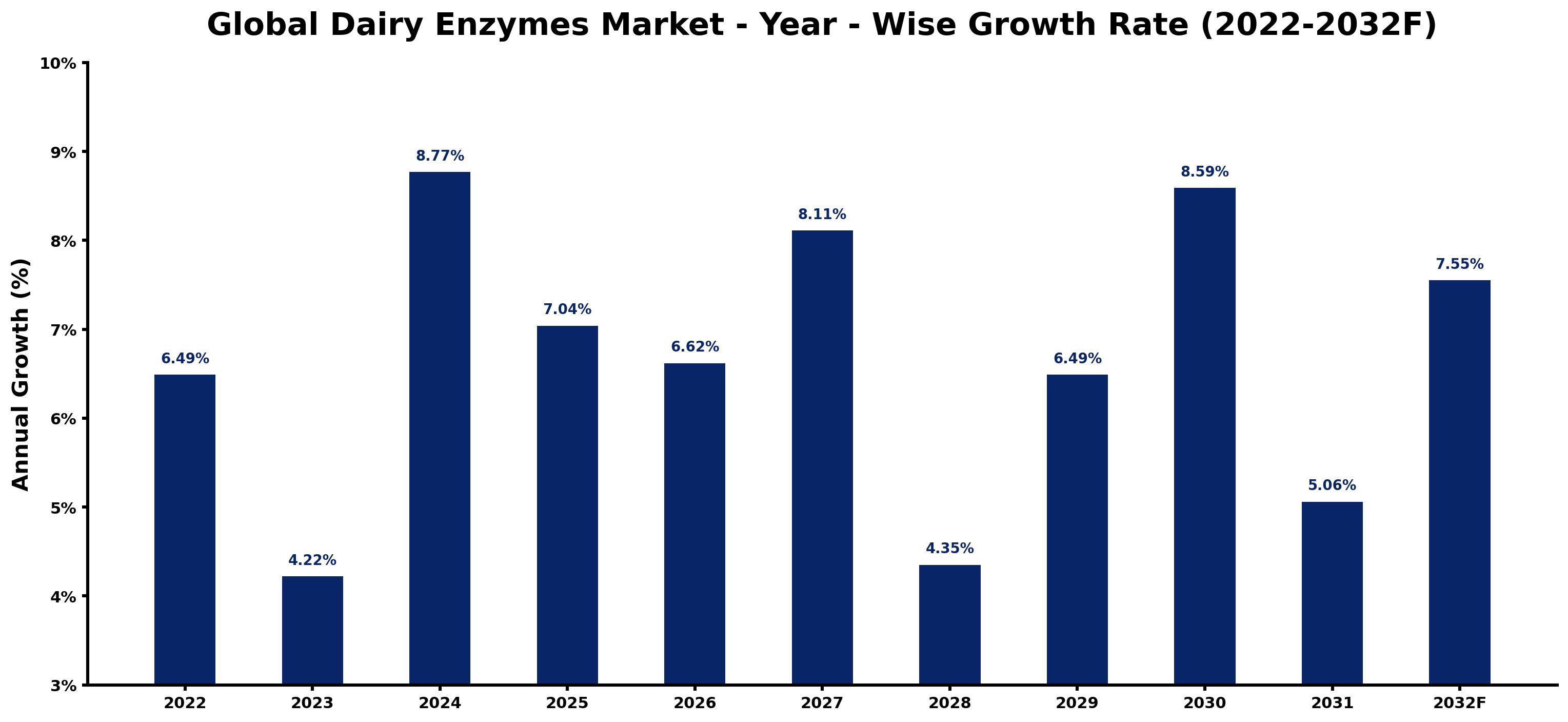 Global Dairy Enzymes Market Year-wise Growth Rate and Key Drivers