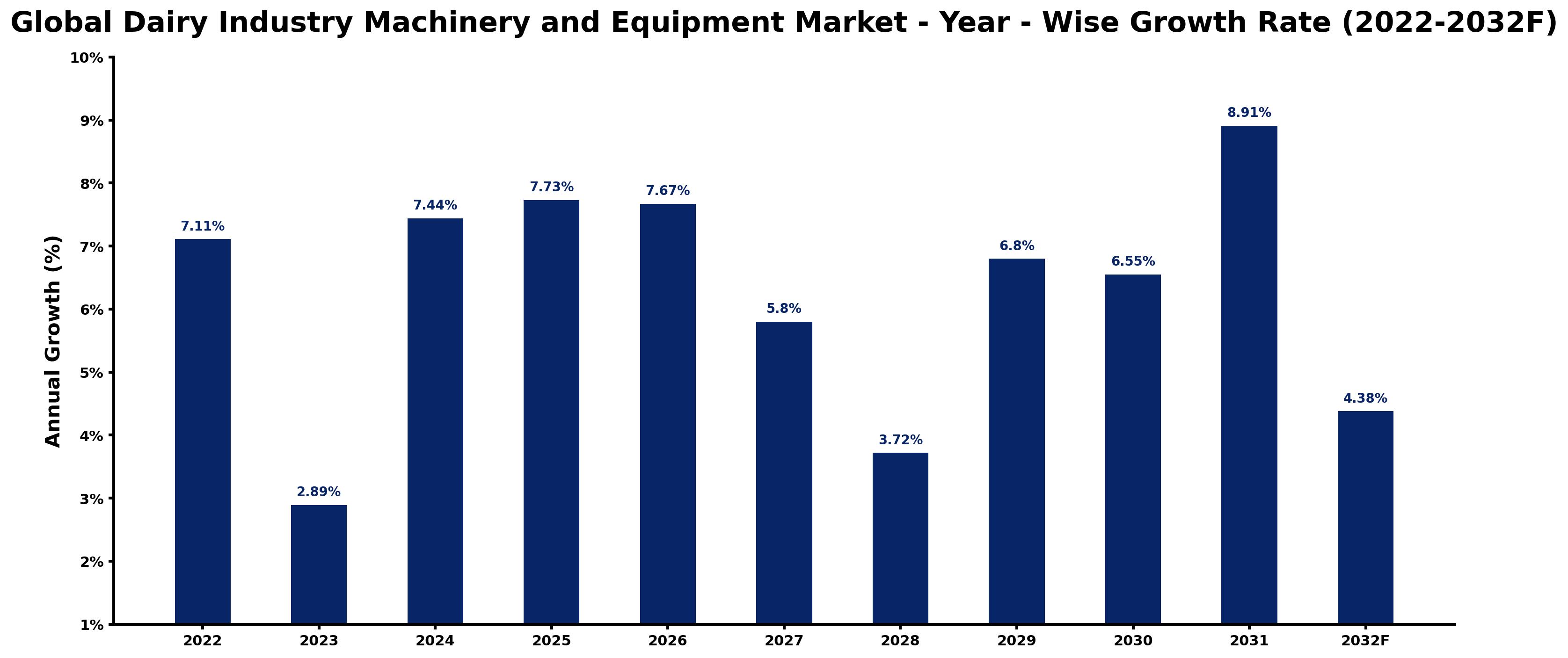 Global Dairy Industry Machinery and Equipment Market Year-wise Growth Rate and Key Drivers