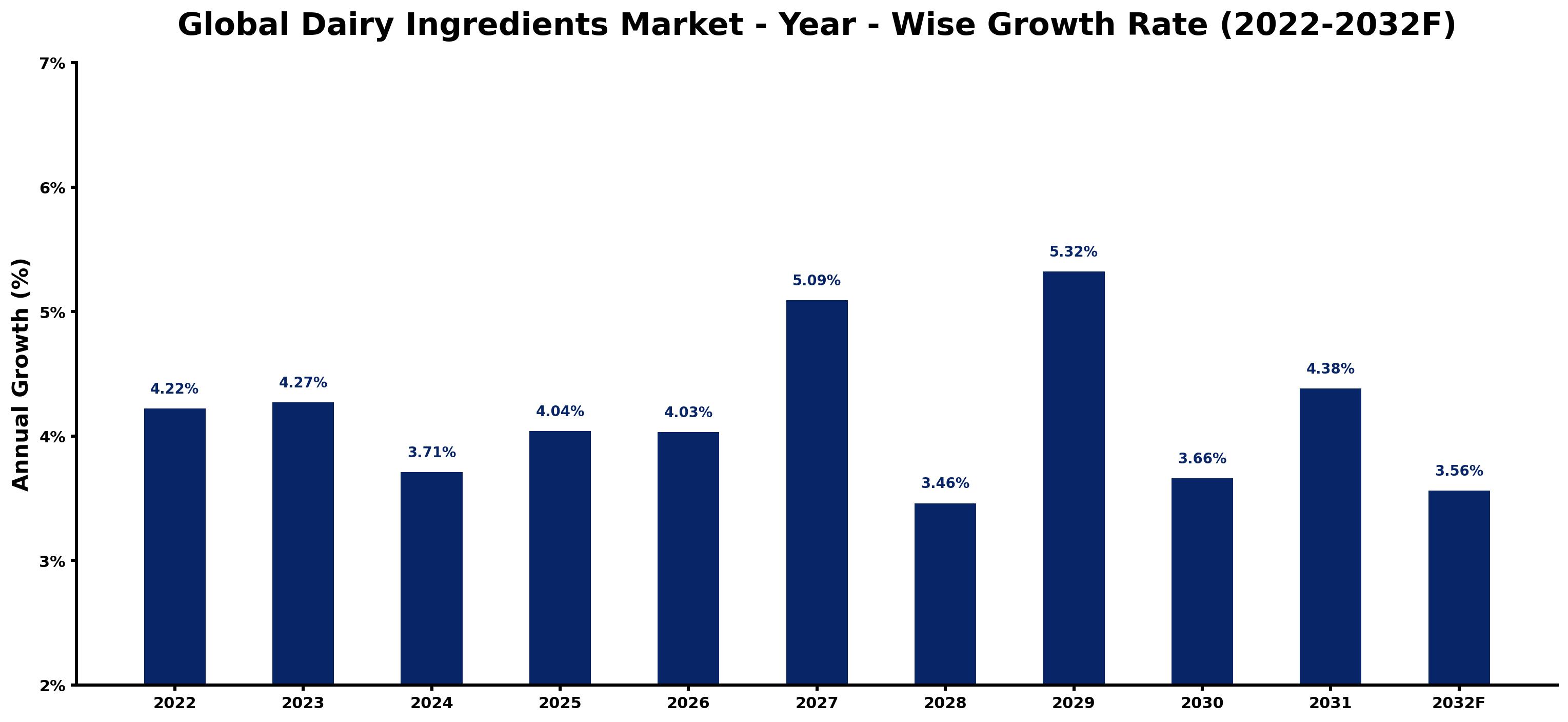 Global Dairy Ingredients Market Year-wise Growth Rate and Key Drivers