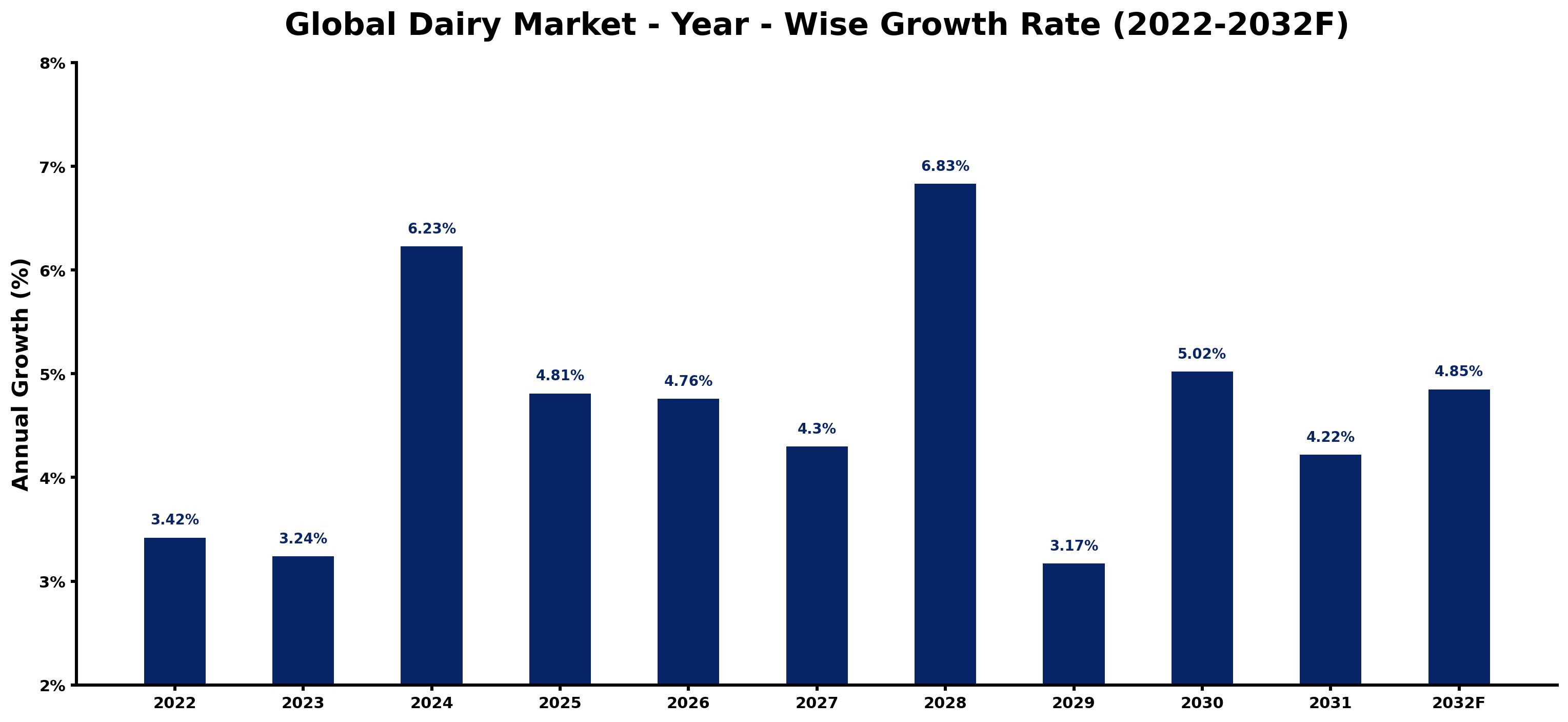 Global Dairy Market Year-wise Growth Rate and Key Drivers