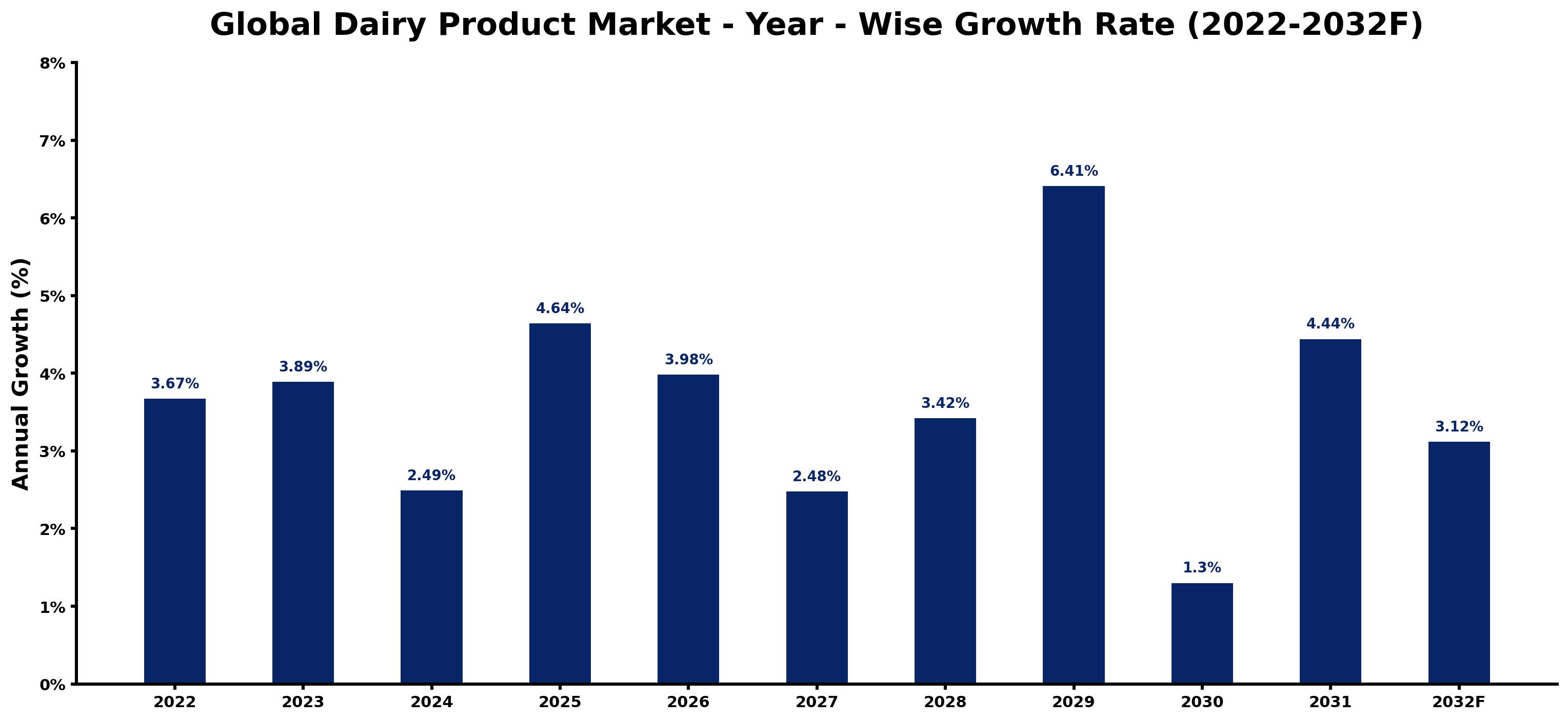 Global Dairy Product Market Year-wise Growth Rate and Key Drivers