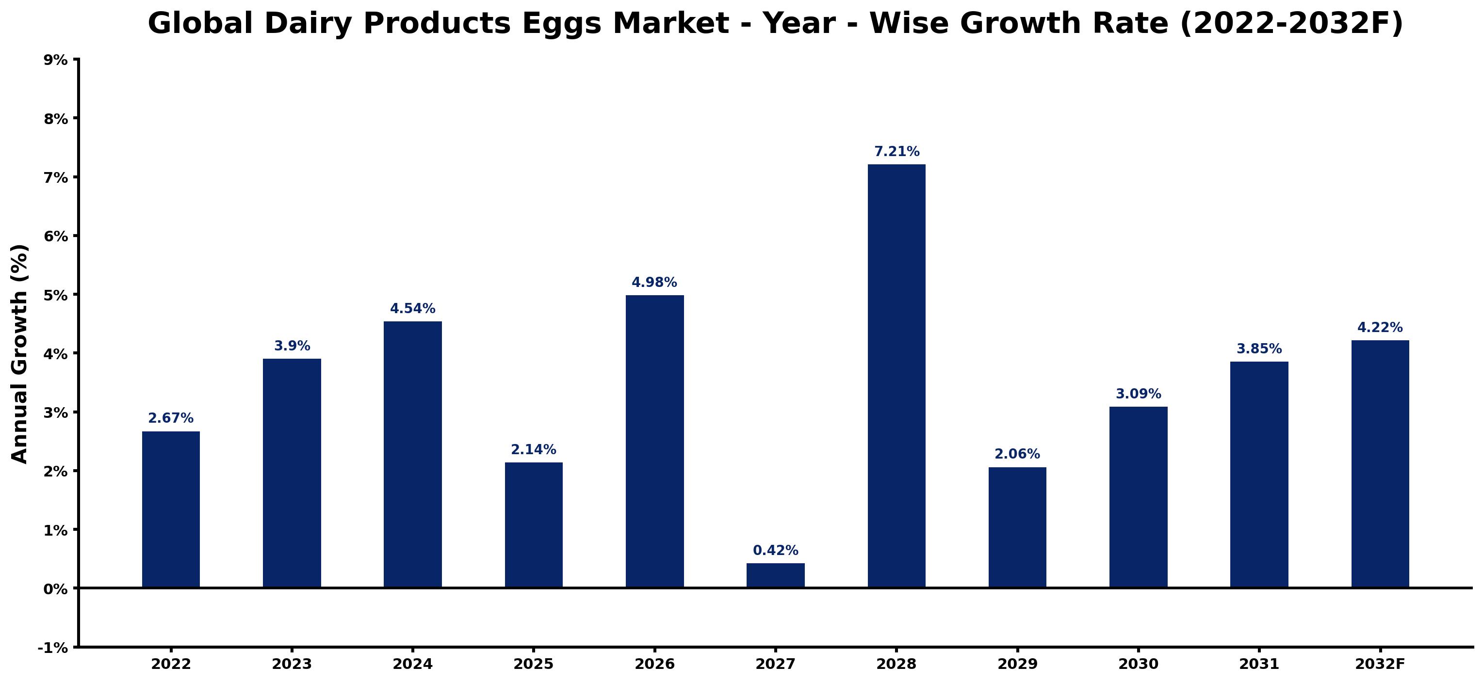 Global Dairy Products Eggs Market Year-wise Growth Rate and Key Drivers