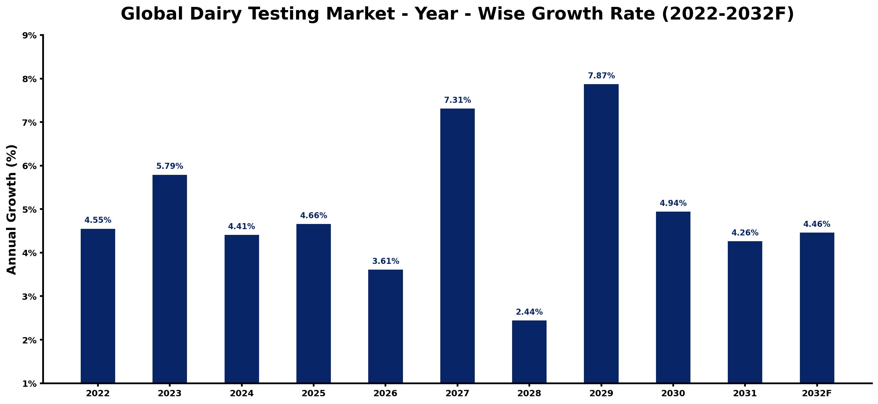 Global Dairy Testing Market Year-wise Growth Rate and Key Drivers