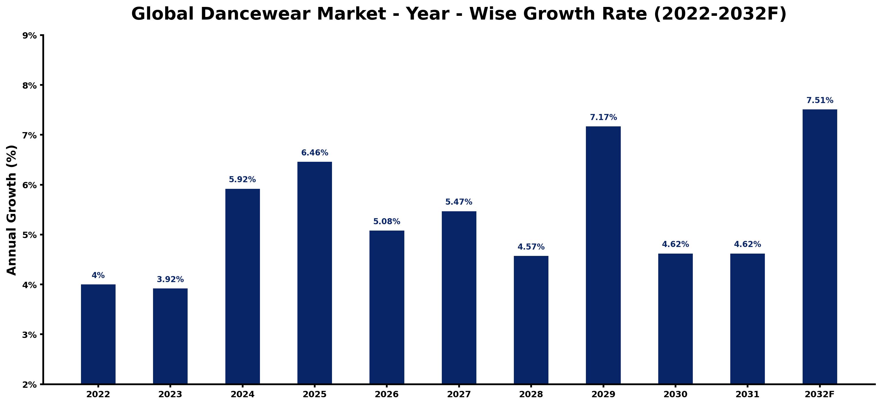 Global Dancewear Market Year-wise Growth Rate and Key Drivers