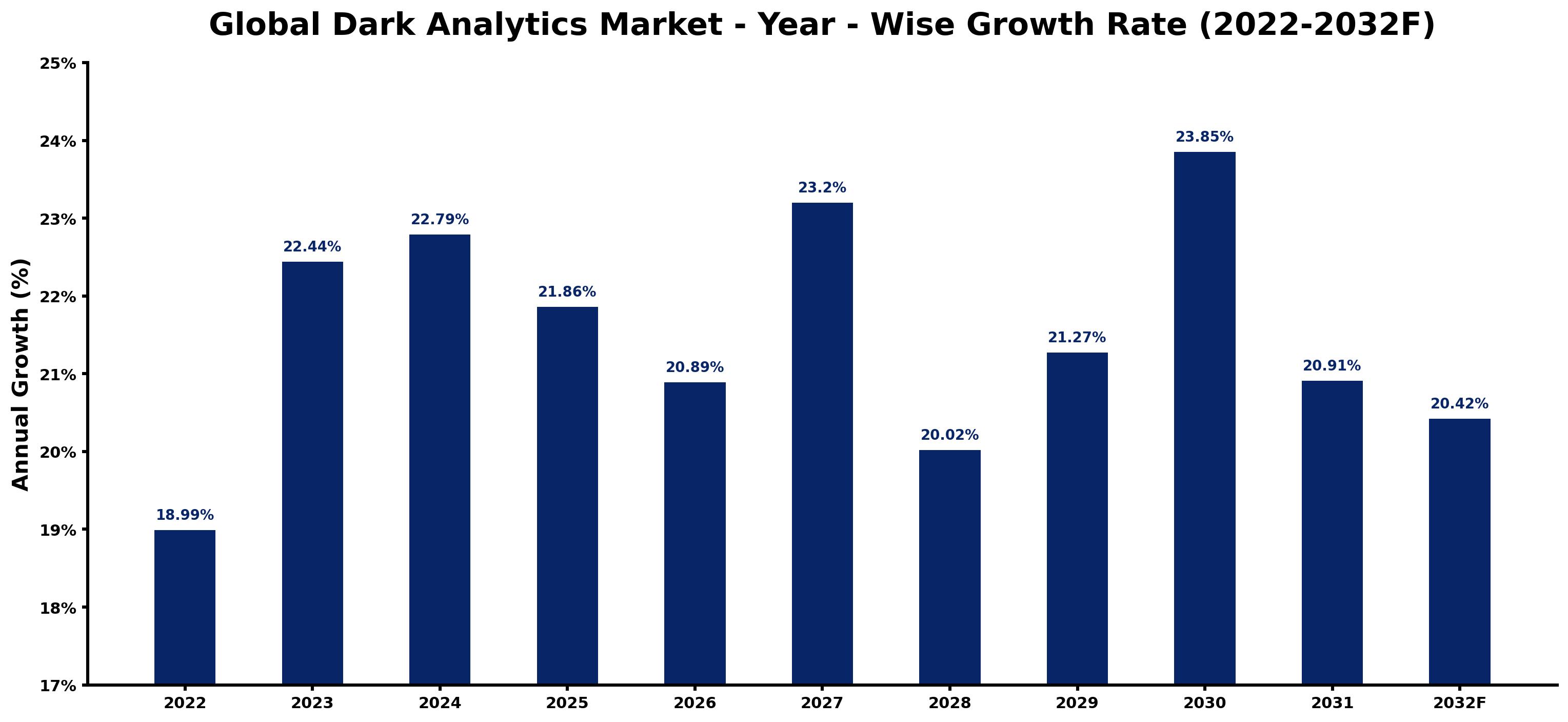 Global Dark Analytics Market Year-wise Growth Rate and Key Drivers