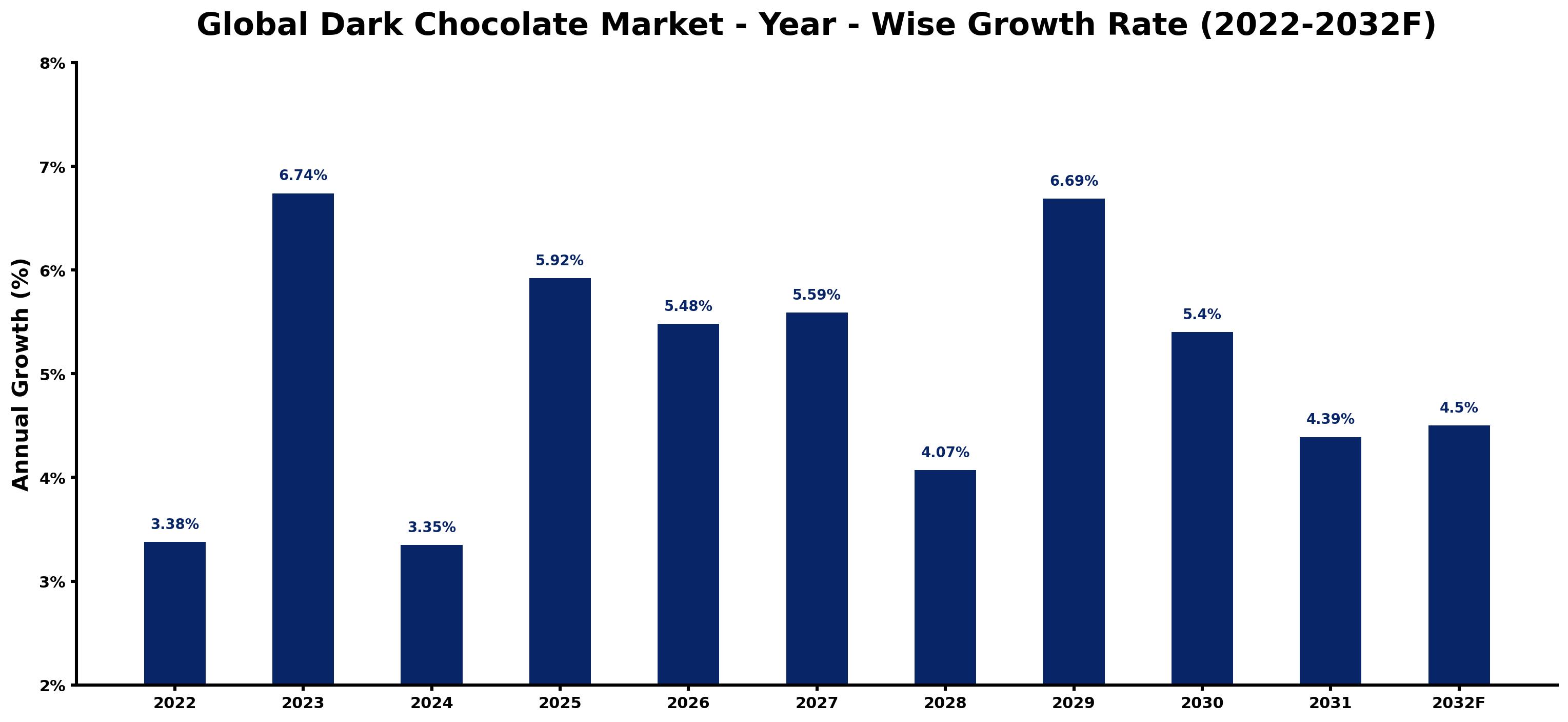Global Dark Chocolate Market Year-wise Growth Rate and Key Drivers