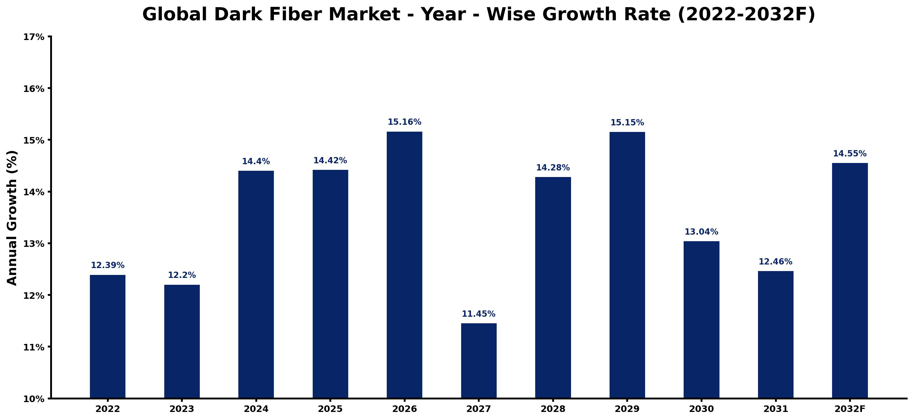 Global Dark Fiber Market Year-wise Growth Rate and Key Drivers