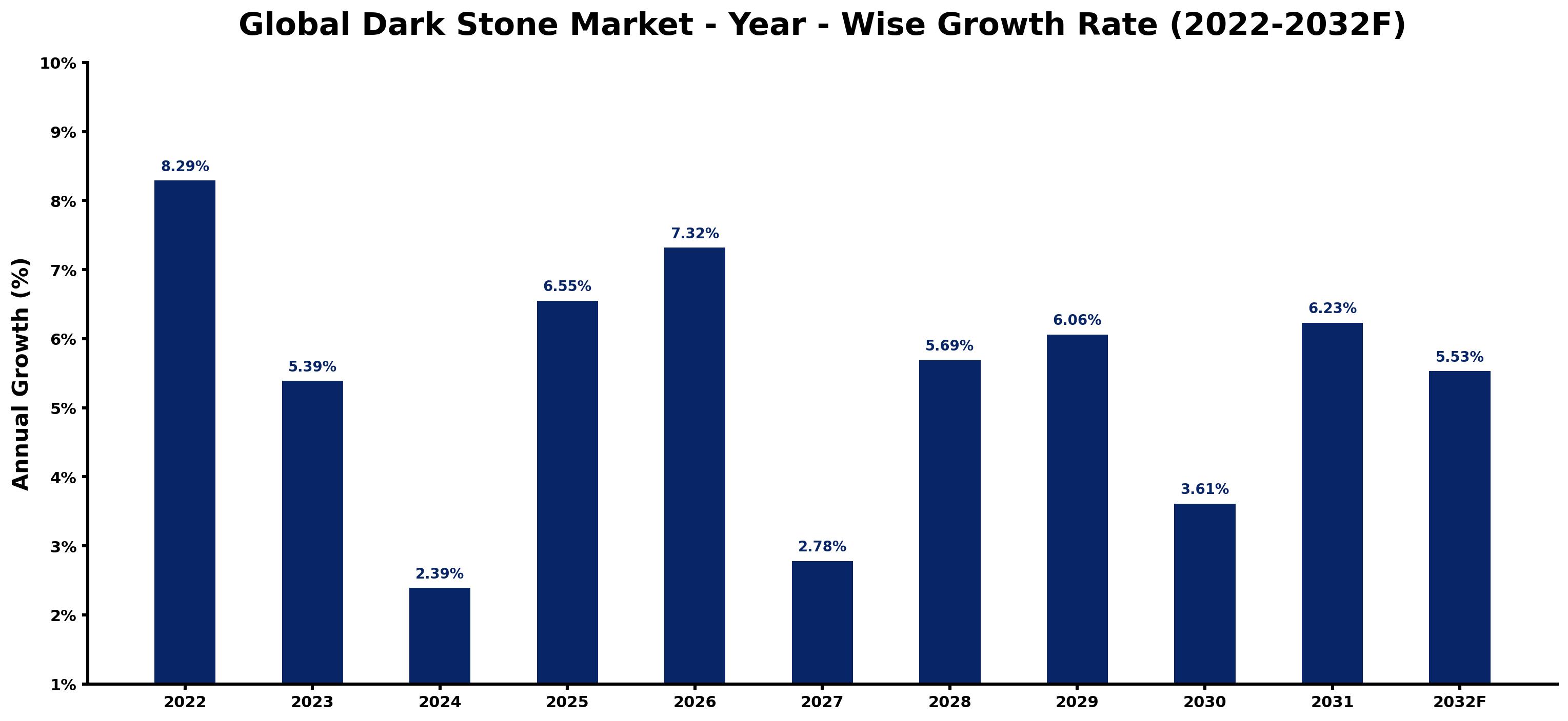 Global Dark Stone Market Year-wise Growth Rate and Key Drivers