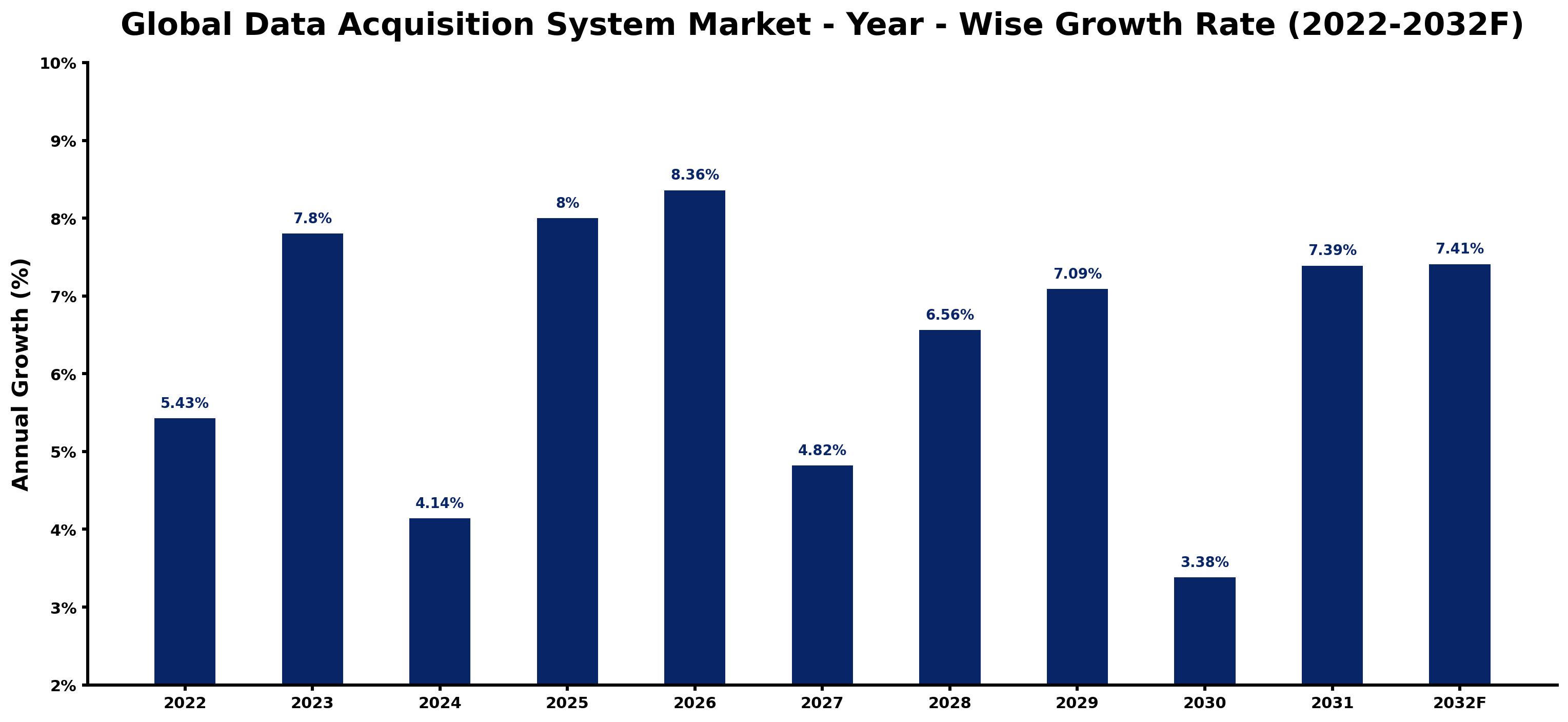 Global Data Acquisition System Market Year-wise Growth Rate and Key Drivers