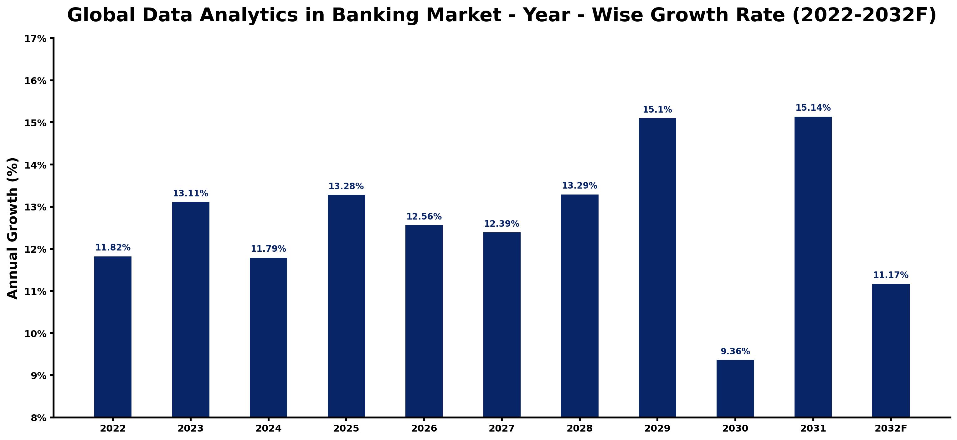 Global Data Analytics in Banking Market Year-wise Growth Rate and Key Drivers
