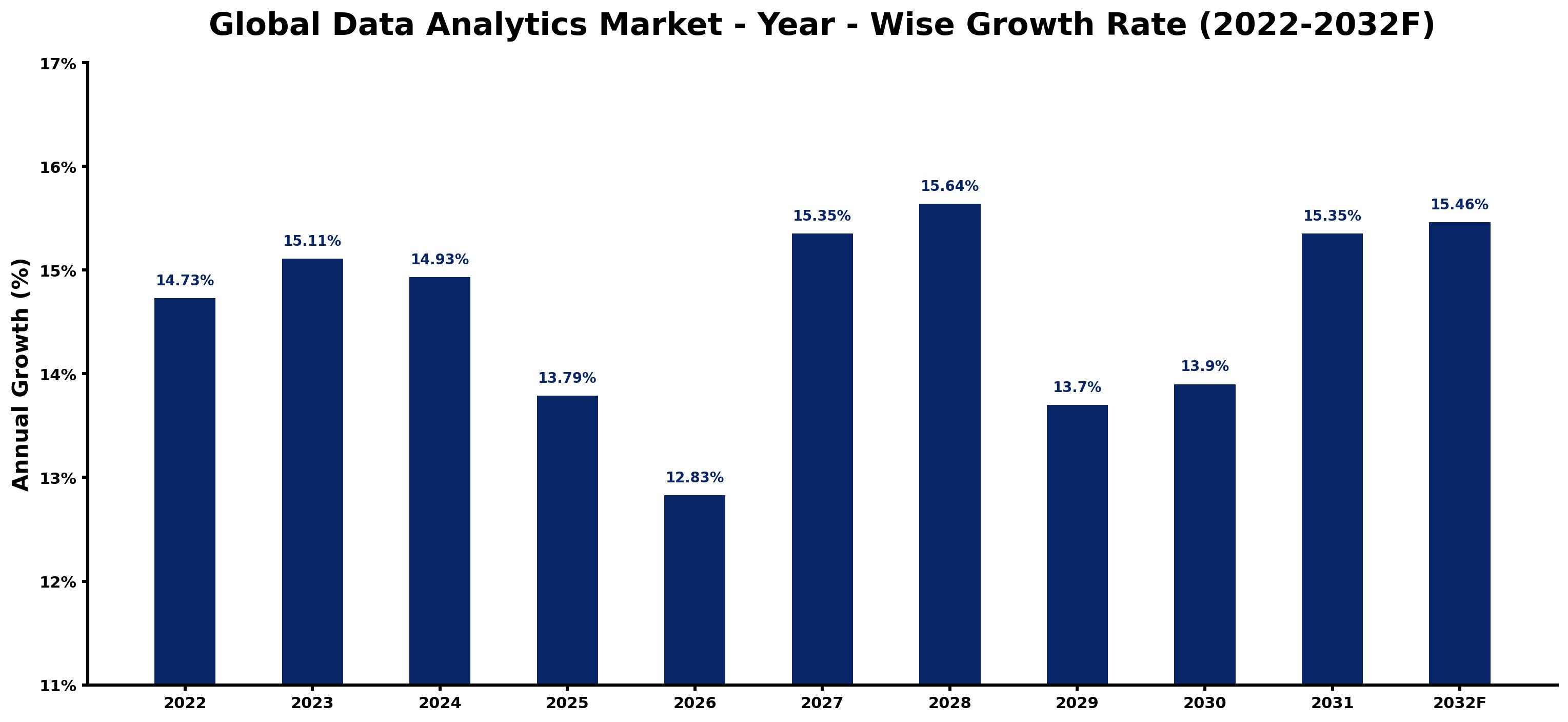 Global Data Analytics Market Year-wise Growth Rate and Key Drivers