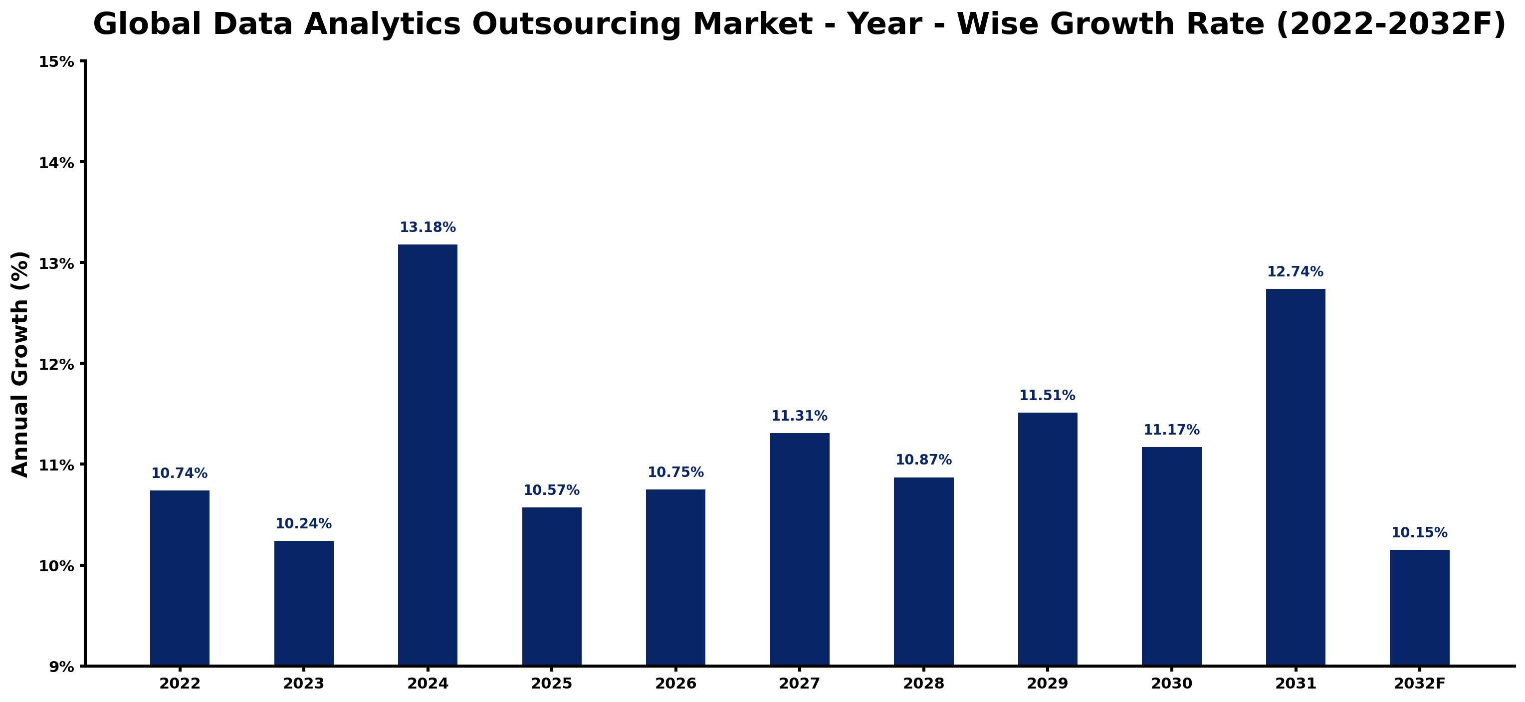 Global Data Analytics Outsourcing Market Year-wise Growth Rate and Key Drivers