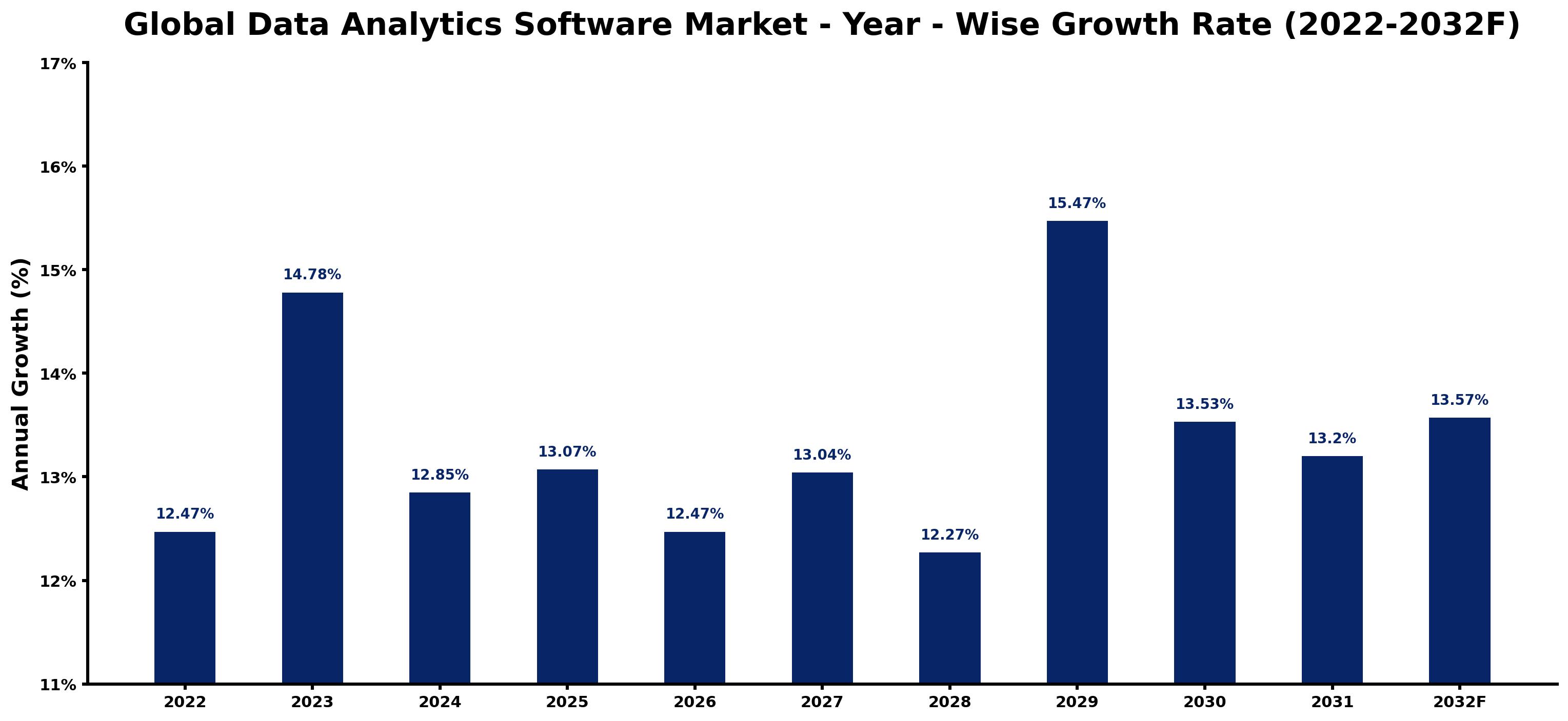 Global Data Analytics Software Market Year-wise Growth Rate and Key Drivers
