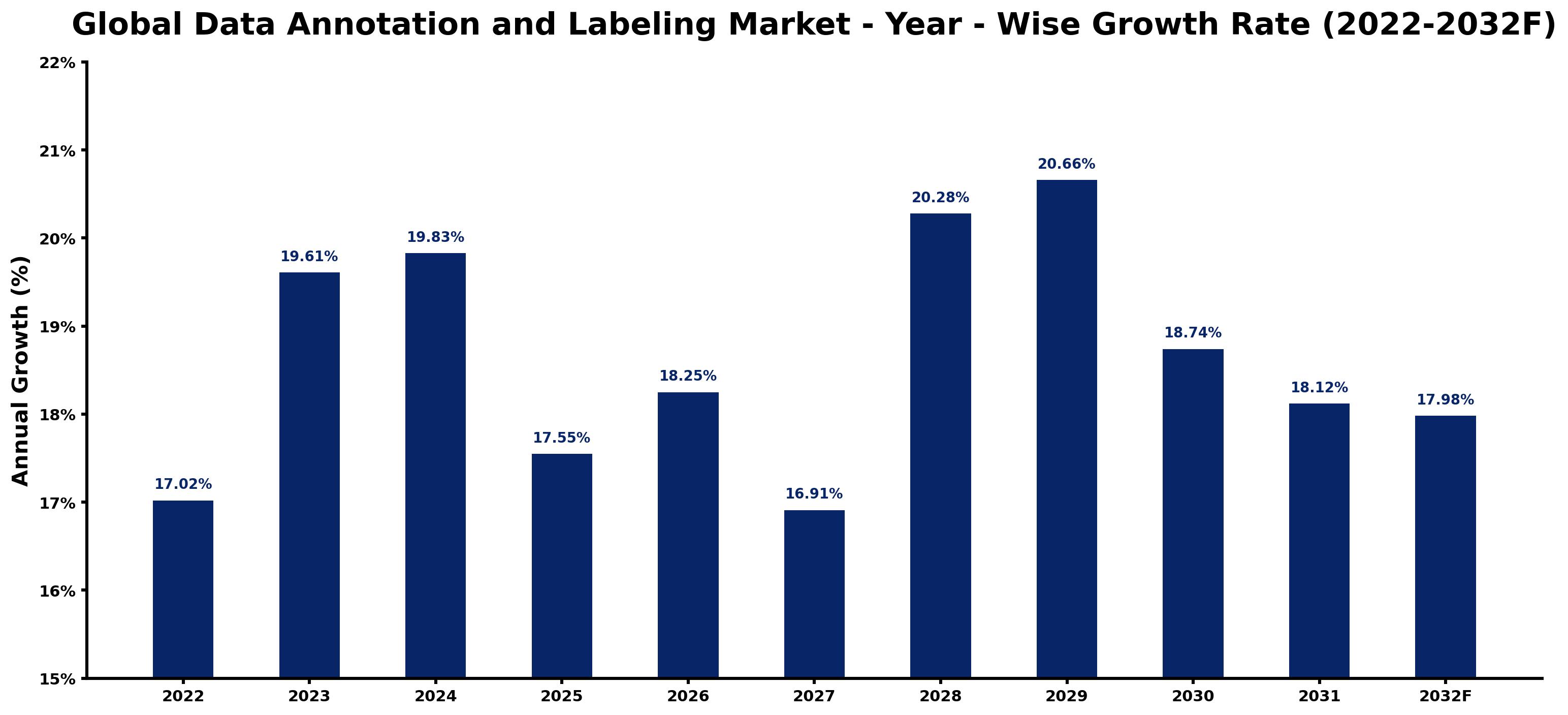 Global Data Annotation and Labeling Market Year-wise Growth Rate and Key Drivers