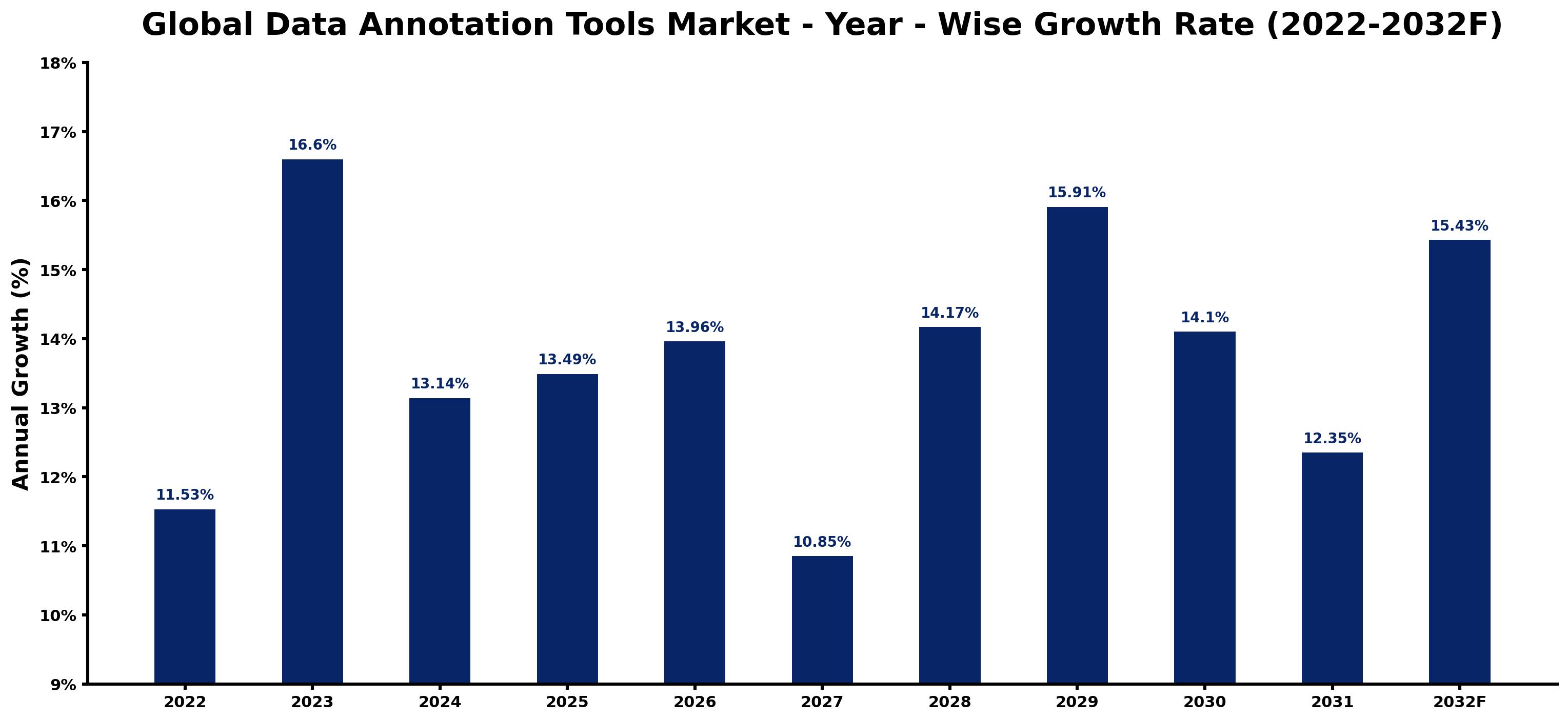 Global Data Annotation Tools Market Year-wise Growth Rate and Key Drivers