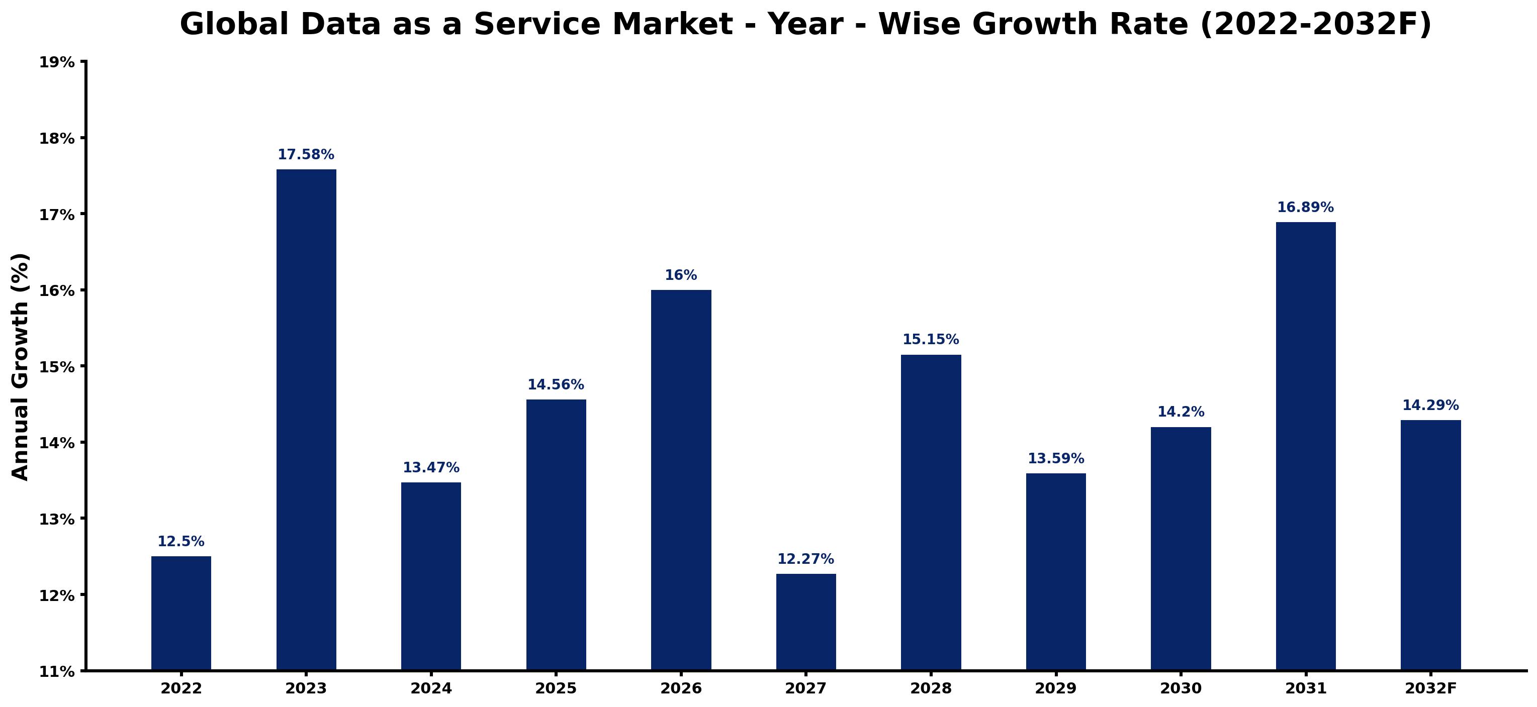 Global Data as a Service Market Year-wise Growth Rate and Key Drivers