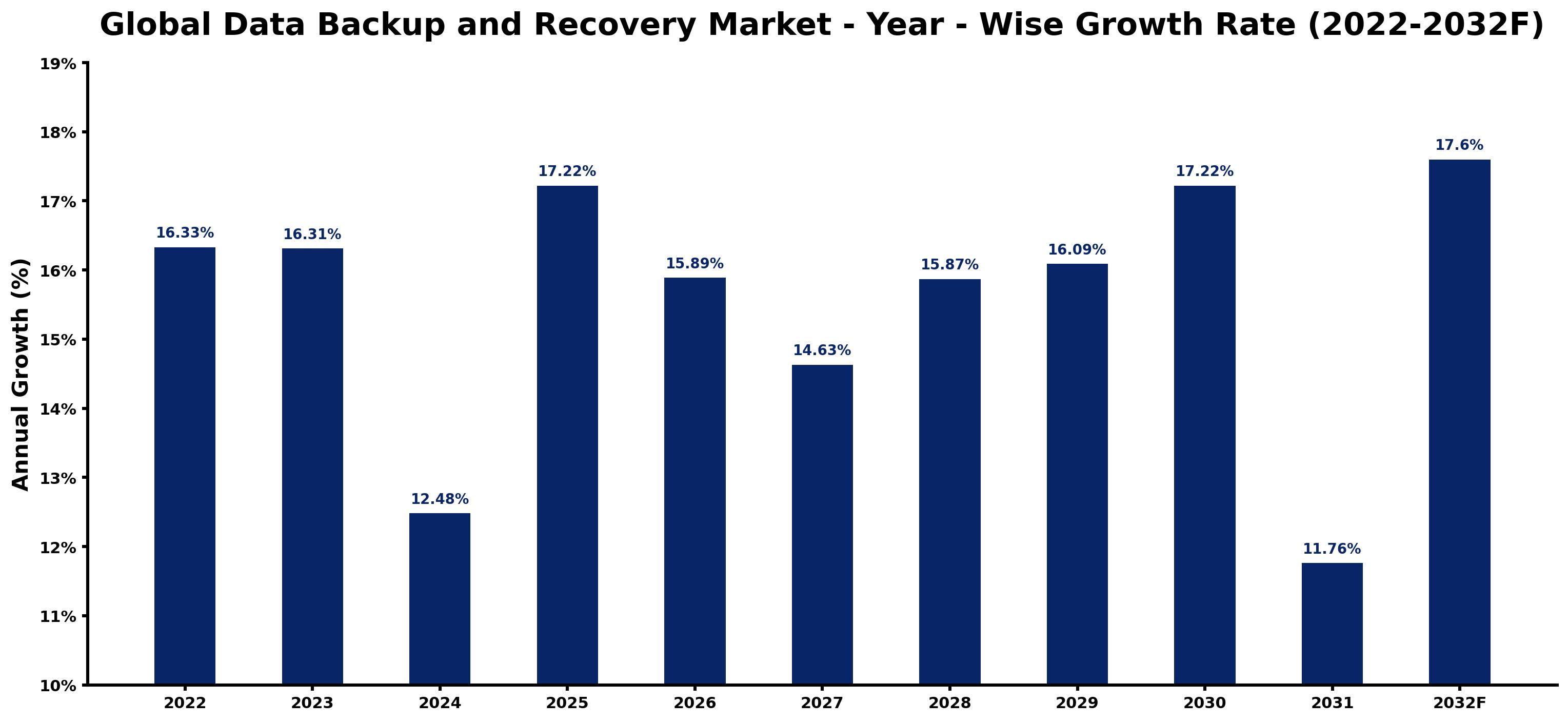 Global Data Backup and Recovery Market Year-wise Growth Rate and Key Drivers