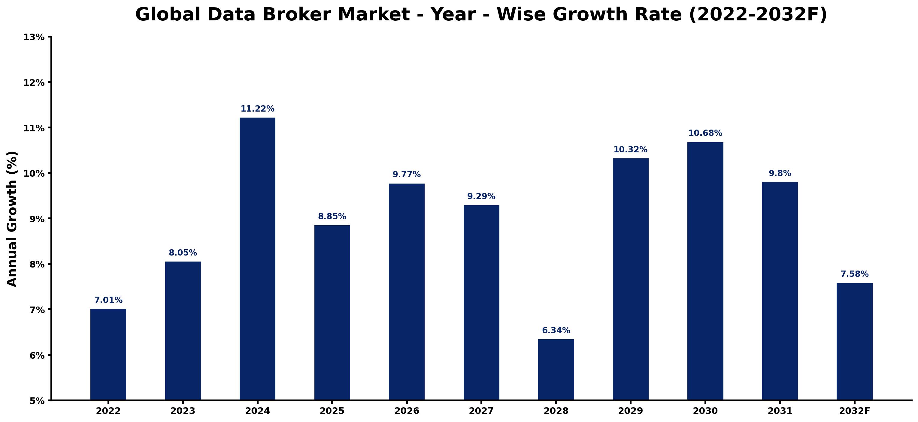 Global Data Broker Market Year-wise Growth Rate and Key Drivers