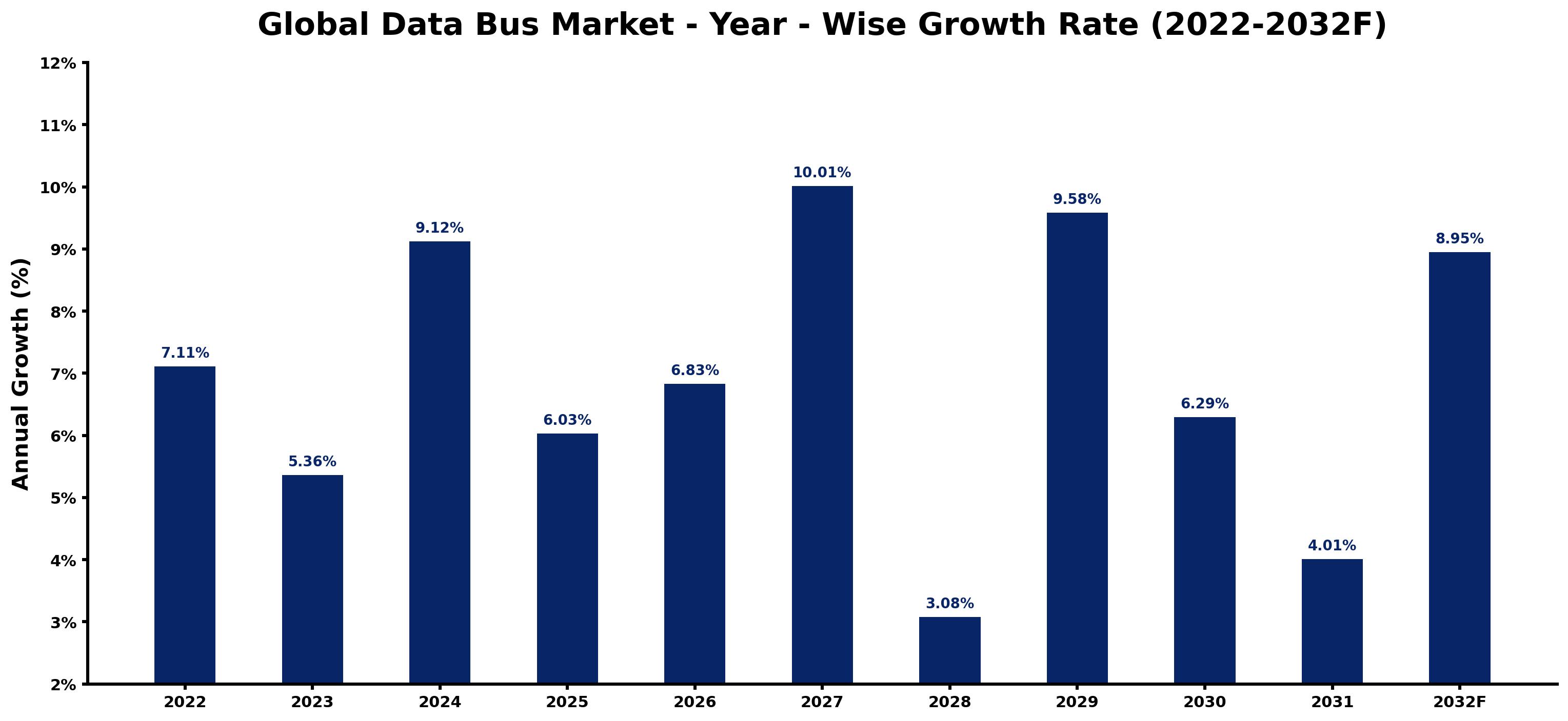 Global Data Bus Market Year-wise Growth Rate and Key Drivers