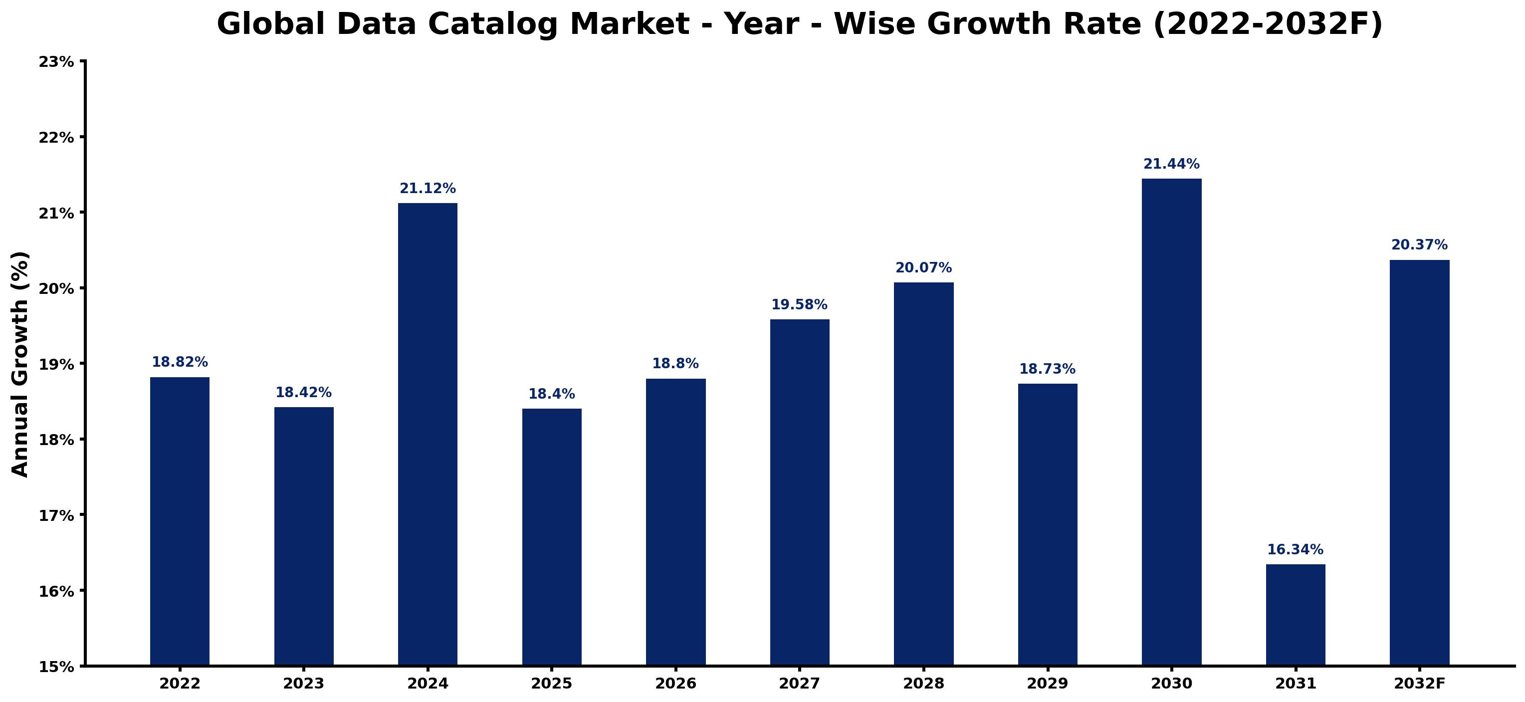 Global Data Catalog Market Year-wise Growth Rate and Key Drivers
