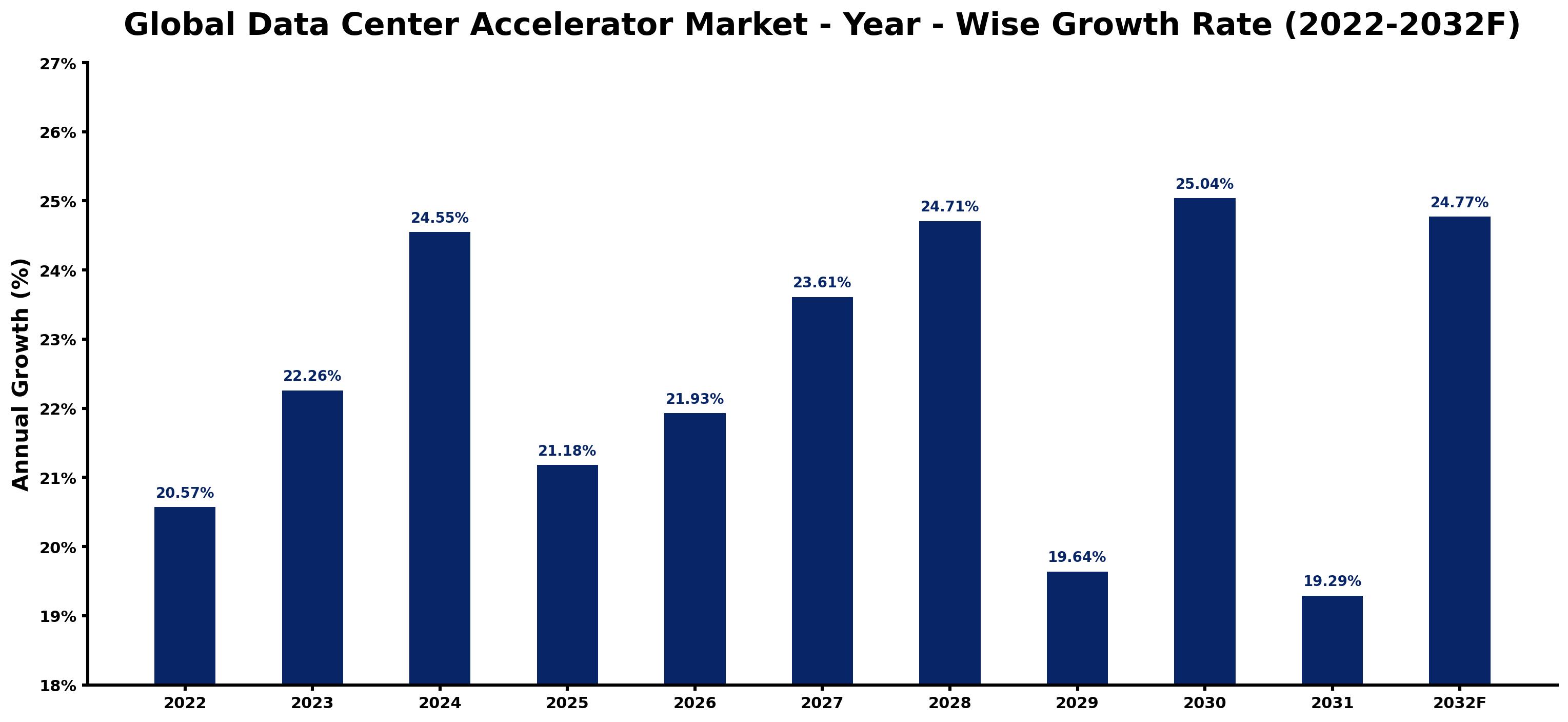 Global Data Center Accelerator Market Year-wise Growth Rate and Key Drivers