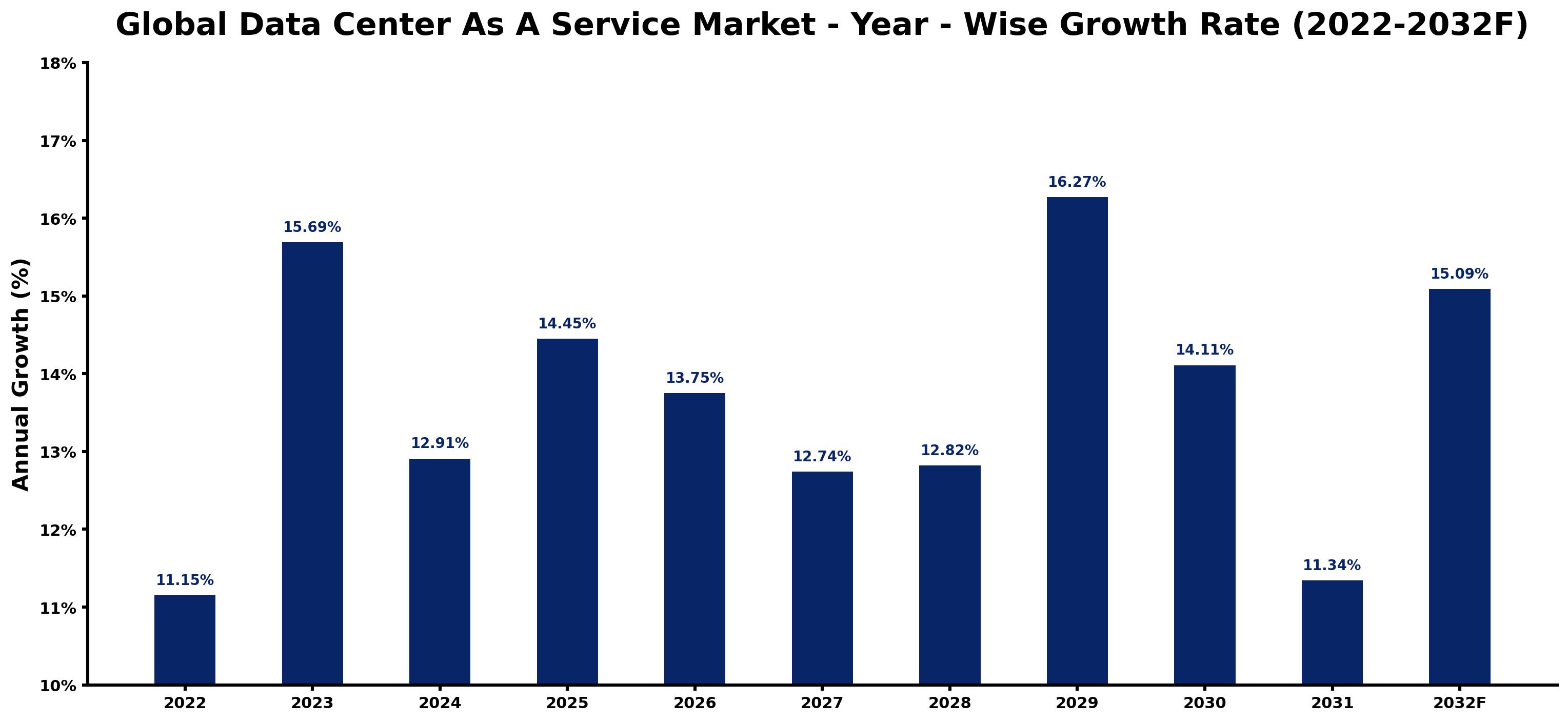 Global Data Center As A Service Market Year-wise Growth Rate and Key Drivers